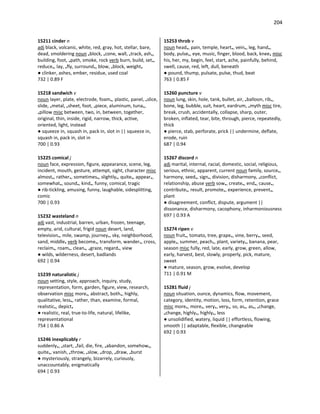 204
15211 cinder n
adj black, volcanic, white, red, gray, hot, stellar, bare,
dead, smoldering noun •block, •cone, wall, •track, ash•,
building, foot, •path, smoke, rock verb burn, build, set•,
reduce•, lay, •fly, surround•, blow, •block, weight•
● clinker, ashes, ember, residue, used coal
732 | 0.89 F
15218 sandwich v
noun layer, plate, electrode, foam•, plastic, panel, •slice,
slide, •metal, •sheet, foot, •piece, aluminum, tuna•,
•pillow misc between, two, in, between, together,
original, thin, inside, rigid, narrow, thick, active,
oriented, light, instead
● squeeze in, squash in, pack in, slot in || squeeze in,
squash in, pack in, slot in
700 | 0.93
15225 comical j
noun face, expression, figure, appearance, scene, leg,
incident, mouth, gesture, attempt, sight, character misc
almost•, rather•, sometimes•, slightly•, quite•, appear•,
somewhat•, sound•, kind•, funny, comical, tragic
● rib-tickling, amusing, funny, laughable, sidesplitting,
comic
700 | 0.93
15232 wasteland n
adj vast, industrial, barren, urban, frozen, teenage,
empty, arid, cultural, frigid noun desert, land,
television•, mile, swamp, journey•, sky, neighborhood,
sand, middle• verb become•, transform, wander•, cross,
reclaim•, roam•, clean•, •graze, regard•, view
● wilds, wilderness, desert, badlands
692 | 0.94
15239 naturalistic j
noun setting, style, approach, inquiry, study,
representation, form, garden, figure, view, research,
observation misc more•, abstract, both•, highly,
qualitative, less•, rather, than, examine, formal,
realistic•, depict•
● realistic, real, true-to-life, natural, lifelike,
representational
754 | 0.86 A
15246 inexplicably r
suddenly•, •start, •fail, die, fire, •abandon, somehow•,
quite•, vanish, •throw, •slow, •drop, •draw, •burst
● mysteriously, strangely, bizarrely, curiously,
unaccountably, enigmatically
694 | 0.93
15253 throb v
noun head•, pain, temple, heart•, vein•, leg, hand•,
body, pulse•, eye, music, finger, blood, back, knee• misc
his, her, my, begin, feel, start, ache, painfully, behind,
swell, cause, red, left, dull, beneath
● pound, thump, pulsate, pulse, thud, beat
763 | 0.85 F
15260 puncture v
noun lung, skin, hole, tank, bullet, air, •balloon, rib•,
bone, leg, bubble, suit, heart, eardrum, •myth misc tire,
break, crush, accidentally, collapse, sharp, outer,
broken, inflated, tear, bite, through, pierce, repeatedly,
thick
● pierce, stab, perforate, prick || undermine, deflate,
erode, ruin
687 | 0.94
15267 discord n
adj marital, internal, racial, domestic, social, religious,
serious, ethnic, apparent, current noun family, source•,
harmony, seed•, sign•, division, disharmony, •conflict,
relationship, abuse verb sow•, create•, end•, cause•,
contribute•, result, promote•, experience, prevent•,
plant
● disagreement, conflict, dispute, argument ||
dissonance, disharmony, cacophony, inharmoniousness
697 | 0.93 A
15274 ripen v
noun fruit•, tomato, tree, grape•, vine, berry•, seed,
apple•, summer, peach•, plant, variety•, banana, pear,
season misc fully, red, late, early, grow, green, allow,
early, harvest, best, slowly, properly, pick, mature,
sweet
● mature, season, grow, evolve, develop
711 | 0.91 M
15281 fluid j
noun situation, ounce, dynamics, flow, movement,
category, identity, motion, loss, form, retention, grace
misc more•, more•, very•, very•, so, as•, as•, •change,
•change, highly•, highly•, less
● unsolidified, watery, liquid || effortless, flowing,
smooth || adaptable, flexible, changeable
692 | 0.93
 