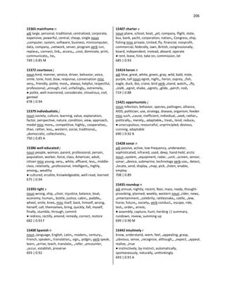 206
15365 mainframe n
adj large, personal, traditional, centralized, corporate,
expensive, powerful, central, cheap, single noun
•computer, system, software, business, minicomputer,
data, company, •network, server, program verb run,
replace•, connect, link•, access•, •cost, dominate, print,
communicate•, tie•
749 | 0.85 M
15372 courteous j
noun kind, manner, service, driver, behavior, voice,
smile, tone, host, bow, response, conversation misc
very•, friendly, polite, most•, always, helpful, respectful,
professional, •enough, civil, unfailingly•, extremely•
● polite, well-mannered, considerate, chivalrous, civil,
genteel
678 | 0.94
15379 individualistic j
noun society, culture, learning, value, explanation,
factor, perspective, nature, condition, view, approach,
model misc more•, competitive, highly•, cooperative•,
than, rather, less•, western, social, traditional•,
•democratic, collectivistic•
750 | 0.85 A
15386 well-educated j
noun people, woman, parent, professional, person,
population, worker, force, class, American, adult,
citizen misc young, very•, white, affluent, less•, middle-
class, relatively, •professional, intelligent•, highly,
among•, wealthy
● cultured, erudite, knowledgeable, well-read, learned
675 | 0.94
15393 right v
noun wrong, ship, •chair, injustice, balance, boat,
economy, human•, bottle, justice, cabin•, paddle•,
wheel, smile, knee• misc itself, back, himself, wrong,
herself, call, themselves, bring, quickly, fall, myself,
finally, stumble, through, commit
● redress, rectify, amend, remedy, correct, restore
682 | 0.93 F
15400 Spanish n
noun •language, English, Latin•, modem•, century•,
French, speaker•, translation•, sign•, pidgin• verb speak,
learn, •arrive, teach, translate•, •refer, •encounter,
•occur, establish, preserve
693 | 0.92
15407 charter v
noun plane, school, boat, •jet, company, flight, state,
bus, bank, yacht, corporation, nation•, Congress, ship,
fishing misc private, United, fly, financial, nonprofit,
commercial, federally, own, British, congressionally,
board, independent, instead, aboard, operate
● rent, lease, hire, take on, commission, let
685 | 0.93
15414 heron n
adj blue, great, white, green, gray, wild, bald, male,
purple, tall noun egret, night•, heron, osprey, •fish,
eagle, duck, ibis, crane, bird verb •stand, watch•, •fly,
•stalk, •egret, shake, •egrets, •glide, •perch, nod•
719 | 0.88
15421 opportunistic j
noun infection, behavior, species, pathogen, alliance,
AIDS, politician, use, strategy, disease, organism, feeder
misc such, •cause, inefficient, individual, •seek, rather•,
politically•, merely•, adaptable•, treat•, tend, reduce•
● unscrupulous, resourceful, unprincipled, devious,
cunning, adaptable
690 | 0.92 A
15428 sonar n
adj passive, active, low-frequency, underwater,
sophisticated, infrared, used, deep, hand-held, arctic
noun •system, •equipment, radar, •unit, •screen, sensor,
sonar, •device, submarine, technology verb use•, detect,
•locate, send, display, •map, pick, •listen, enable,
employ
708 | 0.89
15435 roundup n
adj annual, nightly, recent, Nazi, mass, ready, thought-
provoking, planned, weekly, western noun •rider, news,
•entertainment, •celebrity, rattlesnake•, cattle, •Jew,
horse, future•, society• verb conduct•, escape, ride,
test•, order•, arrest•
● assembly, capture, hunt, herding || summary,
rundown, review, summing up
699 | 0.90 M
15442 intuitively r
know, understand, seem, feel, •appealing, grasp,
•obvious, sense, •recognize, although•, •expect, •appeal,
realize, •true
● instinctively, by instinct, automatically,
spontaneously, naturally, unthinkingly
693 | 0.91 A
 