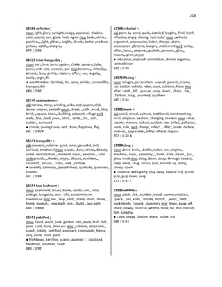 208
15526 reflected j
noun light, glory, sunlight, image, appraisal, shadow,
color, sound, sun, glow, heat, signal misc bask•, shine•,
positive•, •light, glitter•, bright•, direct•, bathe, produce,
yellow•, catch•, analyze•
679 | 0.92
15533 interchangeable j
noun part, lens, term, system, choke, camera, tube,
piece, unit, role, concept, gun misc become•, virtually•,
almost•, less•, pretty•, feature, offer•, nor, largely•,
easily•, eight, fit
● substitutable, identical, the same, similar, compatible,
transposable
680 | 0.92
15540 cobblestone n
adj narrow, steep, winding, wide, wet, quaint, slick,
damp, uneven, smooth noun •street, •path, •road, alley,
brick, •square, town•, building, sidewalk, village verb
walk•, line, •lead, pave•, stroll•, rattle•, lay•, roll•,
clatter•, surround
● cobble, paving stone, sett, stone, flagstone, flag
691 | 0.90 F
15547 tranquility n
adj domestic, relative, quiet, inner, peaceful, civil,
spiritual, emotional noun peace•, •base, sense•, beauty,
order, revitalization•, moment, oasis•, emotion•, calm
verb provide, •shatter, enjoy•, disturb, maintain•,
recollect•, ensure•, •copy, seek•, restore•
● serenity, calmness, peacefulness, quietude, quietness,
stillness
661 | 0.94
15554 two-bedroom j
noun apartment, house, home, condo, unit, suite,
cottage, bungalow, one-, villa, condominium,
townhouse misc live•, buy•, rent•, share, small•, move•,
home, modest•, •one-bath, one-•, build, •two-bath
698 | 0.89 N
15561 petrified j
noun forest, wood, park, garden, tree, piece, trail, foot,
porn, sand, dune, dinosaur misc •national, absolutely•,
stand•, totally, petrified, approach, completely, freeze,
sing, alone, front, giant
● frightened, terrified, scared, alarmed || fossilized,
hardened, solidified, fixed
680 | 0.92
15568 rebuttal n
adj point-by-point, quick, detailed, lengthy, final, brief,
effective, angry, closing, successful noun •witness,
argument, prosecution, letter, charge, •claim,
prosecutor, •defense, lawyer•, •statement verb write•,
offer•, issue•, prepare•, publish•, present•, plan•,
mount•, print, argue
● refutation, disproof, confutation, denial, negation,
contradiction
695 | 0.89
15575 fleeing j
noun refugee, persecution, suspect, poverty, crowd,
car, soldier, vehicle, rebel, slave, violence, force misc
after, catch•, kill•, pursue•, stop, shoot•, chase•, fire•,
•Taliban, •Iraqi, unarmed, southern
660 | 0.94
15582 more n
adj social, sexual, cultural, traditional, contemporary,
local, religious, western, changing, modern noun value,
society, manner, culture, custom, law, belief, •behavior,
norm, rule• verb change, reflect•, affect, order, dictate,
instruct•, appreciate•, differ, offend, impose
702 | 0.88 A
15589 chug v
noun •beer, train•, •bottle, water, car•, engine•,
machine•, boat•, economy•, •drink, track, steam•, bus•,
glass, truck misc along, down, away, through, toward,
keep, while, chug, across, past, around, up, along,
slowly, down
● continue, keep going, plug away, keep at it || guzzle,
gulp, gulp down, swig
677 | 0.92 F
15596 whittle v
noun •stick, •list, •number, wood, •communication,
•piece, •size, knife, •middle, month•, •waist, •debt,
pocketknife, carving, •inventory misc down, away, off,
sharp, slowly, financial, whittle, hone, fat, dull, instead,
diet, steadily
● carve, shape, fashion, shave, sculpt, cut
666 | 0.93
 