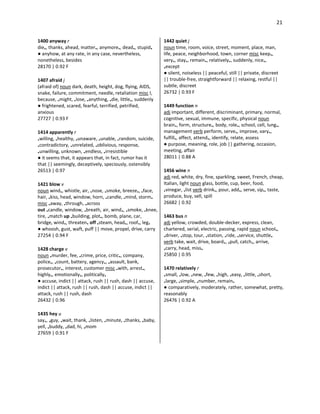 21
1400 anyway r
die•, thanks, ahead, matter•, anymore•, dead•, stupid•
● anyhow, at any rate, in any case, nevertheless,
nonetheless, besides
28170 | 0.92 F
1407 afraid j
(afraid of) noun dark, death, height, dog, flying, AIDS,
snake, failure, commitment, needle, retaliation misc I,
because, •might, •lose, •anything, •die, little•, suddenly
● frightened, scared, fearful, terrified, petrified,
anxious
27727 | 0.93 F
1414 apparently r
•willing, •healthy, •unaware, •unable, •random, suicide,
•contradictory, •unrelated, •oblivious, response,
•unwilling, unknown, •endless, •irresistible
● it seems that, it appears that, in fact, rumor has it
that || seemingly, deceptively, speciously, ostensibly
26513 | 0.97
1421 blow v
noun wind•, whistle, air, •nose, •smoke, breeze•, •face,
hair, •kiss, head, window, horn, •candle, •mind, storm•
misc •away, •through, •across
out •candle, window, •breath, air, wind•, •smoke, •knee,
tire, •match up •building, plot•, bomb, plane, car,
bridge, wind•, threaten• off •steam, head•, roof•, leg•
● whoosh, gust, waft, puff || move, propel, drive, carry
27254 | 0.94 F
1428 charge v
noun •murder, fee, •crime, price, critic•, company,
police•, •count, battery, agency•, •assault, bank,
prosecutor•, interest, customer misc •with, arrest•,
highly•, emotionally•, politically•
● accuse, indict || attack, rush || rush, dash || accuse,
indict || attack, rush || rush, dash || accuse, indict ||
attack, rush || rush, dash
26432 | 0.96
1435 hey u
say•, •guy, •wait, thank, •listen, •minute, •thanks, •baby,
yell, •buddy, •dad, hi, •mom
27659 | 0.91 F
1442 quiet j
noun time, room, voice, street, moment, place, man,
life, peace, neighborhood, town, corner misc keep•,
very•, stay•, remain•, relatively•, suddenly, nice•,
•except
● silent, noiseless || peaceful, still || private, discreet
|| trouble-free, straightforward || relaxing, restful ||
subtle, discreet
26732 | 0.93 F
1449 function n
adj important, different, discriminant, primary, normal,
cognitive, sexual, immune, specific, physical noun
brain•, form, structure•, body, role•, school, cell, lung•,
management verb perform, serve•, improve, vary•,
fulfill•, affect, attend•, identify, relate, assess
● purpose, meaning, role, job || gathering, occasion,
meeting, affair
28011 | 0.88 A
1456 wine n
adj red, white, dry, fine, sparkling, sweet, French, cheap,
Italian, light noun glass, bottle, cup, beer, food,
•vinegar, •list verb drink•, pour, add•, serve, sip•, taste,
produce, buy, sell, spill
26682 | 0.92
1463 bus n
adj yellow, crowded, double-decker, express, clean,
chartered, serial, electric, passing, rapid noun school•,
•driver, •stop, tour, •station, •ride, •service, shuttle•
verb take, wait, drive, board•, •pull, catch•, arrive,
•carry, head, miss•
25850 | 0.95
1470 relatively r
•small, •low, •new, •few, •high, •easy, •little, •short,
•large, •simple, •number, remain•
● comparatively, moderately, rather, somewhat, pretty,
reasonably
26476 | 0.92 A
 