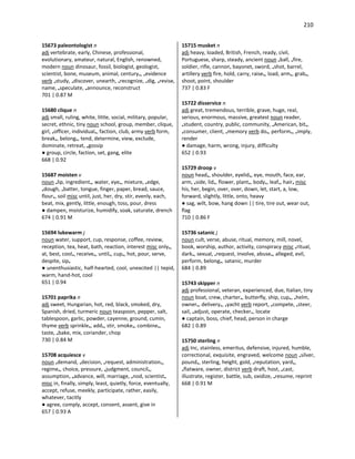 210
15673 paleontologist n
adj vertebrate, early, Chinese, professional,
evolutionary, amateur, natural, English, renowned,
modern noun dinosaur, fossil, biologist, geologist,
scientist, bone, museum, animal, century•, •evidence
verb •study, •discover, unearth, •recognize, •dig, •revise,
name, •speculate, •announce, reconstruct
701 | 0.87 M
15680 clique n
adj small, ruling, white, little, social, military, popular,
secret, ethnic, tiny noun school, group, member, clique,
girl, •officer, individual•, faction, club, army verb form,
break•, belong•, tend, determine, view, exclude,
dominate, retreat, •gossip
● group, circle, faction, set, gang, elite
668 | 0.92
15687 moisten v
noun •lip, ingredient•, water, eye•, mixture, •edge,
•dough, •batter, tongue, finger, paper, bread, sauce,
flour•, soil misc until, just, her, dry, stir, evenly, each,
beat, mix, gently, little, enough, toss, pour, dress
● dampen, moisturize, humidify, soak, saturate, drench
674 | 0.91 M
15694 lukewarm j
noun water, support, cup, response, coffee, review,
reception, tea, heat, bath, reaction, interest misc only•,
at, best, cool•, receive•, until•, cup•, hot, pour, serve,
despite, sip•
● unenthusiastic, half-hearted, cool, unexcited || tepid,
warm, hand-hot, cool
651 | 0.94
15701 paprika n
adj sweet, Hungarian, hot, red, black, smoked, dry,
Spanish, dried, turmeric noun teaspoon, pepper, salt,
tablespoon, garlic, powder, cayenne, ground, cumin,
thyme verb sprinkle•, add•, stir, smoke•, combine•,
taste, •bake, mix, coriander, chop
730 | 0.84 M
15708 acquiesce v
noun •demand, •decision, •request, administration•,
regime•, choice, pressure, •judgment, council•,
assumption, •advance, will, marriage, •nod, scientist•
misc in, finally, simply, least, quietly, force, eventually,
accept, refuse, meekly, participate, rather, easily,
whatever, tacitly
● agree, comply, accept, consent, assent, give in
657 | 0.93 A
15715 musket n
adj heavy, loaded, British, French, ready, civil,
Portuguese, sharp, steady, ancient noun •ball, •fire,
soldier, rifle, cannon, bayonet, sword, •shot, barrel,
artillery verb fire, hold, carry, raise•, load, arm•, grab•,
shoot, point, shoulder
737 | 0.83 F
15722 disservice n
adj great, tremendous, terrible, grave, huge, real,
serious, enormous, massive, greatest noun reader,
•student, country, public, community, •American, bit•,
•consumer, client, •memory verb do•, perform•, •imply,
render
● damage, harm, wrong, injury, difficulty
652 | 0.93
15729 droop v
noun head•, shoulder, eyelid•, eye, mouth, face, ear,
arm, •side, lid•, flower, plant•, body•, leaf•, hair• misc
his, her, begin, over, over, down, let, start, a, low,
forward, slightly, little, onto, heavy
● sag, wilt, bow, hang down || tire, tire out, wear out,
flag
710 | 0.86 F
15736 satanic j
noun cult, verse, abuse, ritual, memory, mill, novel,
book, worship, author, activity, conspiracy misc •ritual,
dark•, sexual, •request, involve, abuse•, alleged, evil,
perform, belong•, satanic, murder
684 | 0.89
15743 skipper n
adj professional, veteran, experienced, due, Italian, tiny
noun boat, crew, charter•, butterfly, ship, cup•, •helm,
owner•, delivery•, •yacht verb report, •compete, •steer,
sail, •adjust, operate, checker•, locate
● captain, boss, chief, head, person in charge
682 | 0.89
15750 sterling n
adj Inc, stainless, emeritus, defensive, injured, humble,
correctional, exquisite, engraved, welcome noun •silver,
pound•, sterling, height, gold, •reputation, yard•,
•flatware, owner, district verb draft, host, •cast,
illustrate, register, battle, sub, oxidize, •resume, reprint
668 | 0.91 M
 