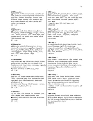 211
15757 incubator n
adj nonprofit, small-business, Kuwaiti, successful, for-
profit, perfect, in-house, refrigerated, entrepreneurial
noun baby•, business, technology•, hospital, •fund,
incubator, •center, Internet•, chick, enterprise verb
serve•, open, •develop, pull•, place•, remove, act•,
•scatter, warm•, stare•
682 | 0.89
15764 airman n
adj American, black, allied, British, senior, German,
missing, Iraqi, famed, retired noun Tuskegee•, soldier•,
sailor•, •marine, air, force•, •class, •officer, flight, crew
verb kill, capture, •fly, •shoot, •miss, •station, rescue,
rape, command, •claim
673 | 0.90
15771 sorority n
adj black, Inc, national, African-american, African,
exclusive, feminist, involved noun fraternity•, •sister,
•house, •girl, member, college, theta•, •party, club,
campus verb join•, pledge, belong•, benefit, •found,
invite, •haze, •install, organize•, target
666 | 0.91
15778 underage j
noun drinking, girl, sex, child, drinker, alcohol, kid, boy,
worker, smoker, marriage, teen misc sexual, drink,
illegal, serve, sell•, cite•, reduce•, encourage•, engaged•,
combat•, target•, perform
● juvenile, immature, youthful, young, callow
669 | 0.90
15785 outlying j
noun area, city, village, district, town, suburb, region,
county, community, island, farm, province misc small,
•rural, well•, faint•, link•, locate•, •lots, Soviet, visit,
afford, control, far
● remote, out-of-the-way, distant, faraway || remote,
out-of-the-way, distant, faraway
645 | 0.94
15792 wryly r
say•, she, smile•, note, observe, add•, comment•, grin•,
laugh•, remark, •refer, suggest, wonder, point
● amusingly, ironically, quizzically, drolly, sardonically,
humorously
672 | 0.90 F
15799 scum n
adj green, thick, thin, absolute, brown, northern, stupid,
yellow, initial, floating noun pond•, •earth, yuppie•,
scum, soap•, water, piece•, guy•, ice, surface verb cover,
skim•, form, remove, •rise, float, •deserve, attract•,
treat•, wipe•
● impurities, layer, filth, froth, foam, crust
664 | 0.91 F
15806 insulated j
noun bag, box, wire, wall, panel, window, glass, boot,
glove, door, jacket, metal misc structural•, warm,
highly•, inside, heavily•, •sip, poorly•, waterproof•,
protect, cold, wear•, live
675 | 0.89 M
15813 Scot n
adj Irish, English, British, Welsh, huge, Scottish, French,
proud, fellow noun English, •French, century,
independence, clan, Scot, battle, golf, soldier, elite•
verb •fight, •claim, •name, •face, •arrive, •invent, attend,
form, •born, •dominate
739 | 0.82
15820 pander v
noun •audience, •voter, politician, •fear, •interest, •vote,
•obscenity, party•, •conservative, •public, politics,
•constituency, Democrat•, desire, liberal misc to,
accuse, refuse, common, liberal, either, simply, charge,
in, popular, religious, domestic, hate, prurient,
conservative
657 | 0.92
15827 avenge v
noun •death, •loss, •father, •murder, attack, •brother,
killing, •defeat, chance•, desire•, •crime, son, •insult,
•honor, •wrong misc must, himself, kill, themselves,
upon, seek, vow, dead, someone, yourself, herself,
order, in, determine, bend
● retaliate, punish, even the score, take vengeance, get
even, hit back
646 | 0.93
15834 freak j
noun show, accident, storm, injury, wave, snowstorm,
fall, occurrence, weather, dancing, lightning, event misc
die•, kill•, hit, occur, freaky•, fucking•, injure•, doubtful•,
ban, severely•, suffer•, blame•
661 | 0.91
 
