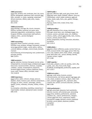 212
15841 panoramic j
noun view, window, vista, landscape, shot, city, scene,
picture, photograph, experience, wall, mountain misc
offer•, provide•, a•, enjoy•, sweeping, •downtown,
African-american•, afford•, wide, onto•, reveal•,
spectacular•
651 | 0.92
15848 sacramental j
noun theology, marriage, life, church, character,
practice, causality, memorial, act, grace, wine,
celebration misc within, contemporary•, Catholic,
liturgical, Christian, consummate, itself, perform,
religious, enter•, •sacred, theological
746 | 0.8 A
15855 overarching j
noun goal, theme, question, principle, concern,
narrative, issue, purpose, strategy, framework, concept,
sense misc political, single•, •social, within•, define•,
•cultural, address, •strategic, •moral, broad•, beneath,
maintain
● all-embracing, all-encompassing, main, predominant,
principal, primary
688 | 0.87 A
15862 serotonin n
adj low, selective, chemical, feel-good, normal, active,
norepinephrine, increased, happy, antidepressant noun
level, brain, neurotransmitter, chemical, •reuptake,
•inhibitor, •activity, norepinephrine, dopamine,
serotonin verb increase•, produce, dopamine, boost•,
cause, raise•, release, affect, stimulate, relate
732 | 0.82 M
15869 impervious j
noun surface, water, criticism, change, pressure,
weather, attack, moisture, pain, element, temperature,
soil misc •to, seem•, remain•, seemingly•, almost•,
appear•, prove•, relatively•, virtually•, totally•, render•,
•heat
● unreceptive, unbending, unyielding, unwavering ||
impermeable, resistant, waterproof, water-resistant
648 | 0.92
15876 huddle n
adj quiet, offensive, tight, quick, gray, brown, brief
noun play, team, player, football•, offense, •time-out,
•quarterback, •coach, soldier, presence• verb call,
break•, stand•, walk•, form•, join•, gather, emerge•,
step•, trot•
● group, cluster, knot, crowd, clump, mass
656 | 0.91
15883 grounding n
adj solid, theoretical, firm, strong, intentional,
thorough, moral, basic, very, theological noun •line,
•history, •science, •principle, value•, art, •tradition,
•theory, •reality, •culture verb provide•, lack•, receive•,
require, •retreat, prevent, force
● basis, preparation, training, instruction, education,
foundation
655 | 0.91 A
15890 alfalfa n
adj green, dried, ineffective, purple, normal, fresh-cut,
fresh, unusual, tender, clean noun •sprout, field, hay,
corn, crop, soybean, plant, clover, wheat, •meal verb
grow, feed, plant, eat•, •sprout, develop, identify,
•spread, contain, irrigate
677 | 0.88
15897 expertly r
hand, play, •prepare, •craft, cut, quickly•, catch, •flip,
•guide, •cast, •slice, horse, knife, finger
● skillfully, knowledgeably, proficiently, capably, well
657 | 0.91 F
15904 terra-cotta n
adj large, small, white, funerary, ancient,
commemorative, red, famous, glazed, huge noun •pot,
•tile, •head, •sculpture, century•, •figure, •floor, roof,
wall, •container verb paint, fill•, •represent, date,
unearth, line, contain, surround, decorate, •overflow
680 | 0.88
15911 perfectionist n
adj high, prescribed, obsessive, hard, workaholic,
extreme, neurotic, self-oriented, poor, demanding
noun stress, tendency, perfectionist, •standard,
•tradition, bit•, •nature, perfectionism•, designer,
•illusion verb tend, focus, •experience, explain,
characterize, engage, demand, criticize, emphasize
● stickler, purist, pedant, obsessive, quibbler,
hairsplitter
661 | 0.90
 