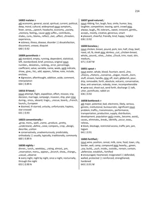214
16002 malaise n
adj economic, general, social, spiritual, current, political,
deep, moral, cultural, widespread noun symptom•,
fever, sense•, •speech, headache, economy, •society,
•memory, feeling•, cause verb suffer•, contribute•,
shake•, cure•, blame•, reflect, •last, •affect, •threaten,
experience•
● sickness, illness, disease, disorder || dissatisfaction,
discontent, unease, disquiet
640 | 0.92
16009 parenthesis n
adj standard, empty, running, dependent, statistical,
left, standardized, brief, previous, original noun
number•, deviation•, ranking•, error, percentage,
coefficient, value, variable, name, week• verb indicate,
show•, give•, list•, add, appear•, follow, note, include,
enclose•
● digression, afterthought, addition, aside, comment,
interpolation
664 | 0.89 A
16016 ill-fated j
noun attempt, flight, expedition, effort, mission, trip,
decision, marriage, campaign, invasion, ship, plan misc
during•, since•, aboard, tragic•, •rescue, board•, •French,
launch•, European
● doomed, ill-starred, unlucky, unfortunate, hapless,
star-crossed
631 | 0.93
16023 conventionally r
•grow, more•, spell, •name, •produce, •pretty,
•understand, •define, •raise, compare•, crop, •design,
describe, •cotton
● conservatively, unadventurously, predictably,
orthodoxly || usually, typically, traditionally, commonly
660 | 0.89 A
16030 nightly r
dinner•, lunch•, weekday•, •rating, almost•, pm,
•reservation, menu•, appear•, •brunch, show•, change•,
•casual, •observe
● every night, night by night, once a night, nocturnally,
through the night
653 | 0.90 N
16037 good-natured j
noun ribbing, fun, laugh, face, smile, humor, boy,
laughter, competition, teasing, spirit, crowd misc
always, laugh•, fill, tolerant•, sweet, innocent, gentle•,
accept•, mostly, creative, generous, smart
● pleasant, cheerful, friendly, kind, happy, helpful
636 | 0.92
16044 boneless j
noun chicken, breast, pound, pork, loin, half, chop, beef,
roast, oil, lb, steak misc skinless, •cut, •chicken-breast,
whole•, pound•, olive•, •halve, •Chuck, trim, roast, skin,
medium•
671 | 0.87 M
16051 spout v
noun water, whale, blood, fountain, word, •line,
•theory, •rhetoric, •nonsense, •slogan, mouth, •horn,
stuff, stream, handle• misc off, start, gibberish, pour,
drip, removable, forth, absolute, volcanic, conservative,
blue, anti-american, nobody, inner, incomprehensible
● spew out, shoot out, send forth, discharge || talk,
utter, pontificate, rabbit on
636 | 0.92
16058 bottleneck n
adj major, potential, bad, electronic, likely, serious,
genetic, institutional, bureaucratic, significant noun
problem, traffic•, transmission•, performance,
transportation, production, supply, distribution,
development, population verb create•, become, avoid•,
cause•, eliminate•, break•, identify, •occur, ease•,
relieve•
● block, blockage, restricted access, traffic jam, jam,
logjam
641 | 0.91
16065 fortified j
noun wine, position, cereal, milk, zone, food, town, city,
border, wall, camp, compound misc heavily•, •green,
•soy, build•, •such, inside•, outside•, remain, contain,
•defensive, establish•, fortified
● encouraged, heartened, invigorated || defended,
walled, protected || reinforced, strengthened,
hardened
643 | 0.91 M
 