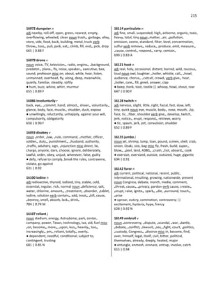 215
16072 dumpster n
adj nearby, roll-off, open, green, nearest, empty,
overflowing, wheeled, clean noun trash•, garbage, alley,
store, side, food, back, building, metal, truck verb
throw•, toss•, pull, park, eat•, climb, fill, end•, pick, drop
665 | 0.88 F
16079 drone v
noun voice, TV, television•, radio, engine•, •background,
predator•, plane•, fly, noise, speaker•, executive, bee,
sound, professor misc on, about, while, hear, listen,
unmanned, overhead, fly, along, deep, meanwhile,
quietly, familiar, steadily, softly
● hum, buzz, whine, whirr, murmur
655 | 0.89 F
16086 involuntarily r
back, eye•, •commit, hand, almost•, shiver•, voluntarily•,
glance, body, face, muscle•, shudder, duck, expose
● unwillingly, reluctantly, unhappily, against your will,
compulsorily, obligatorily
650 | 0.90 F
16093 disobey v
noun •order, •law, •rule, command, •mother, officer,
soldier•, duty•, punishment•, •husband, authority,
•traffic, adultery, sign, •injunction misc direct, lie,
charge, anyone, dare, choose, ignore, deliberately,
lawful, order, obey, unjust, whenever, false, guilty
● defy, refuse to comply, break the rules, contravene,
violate, go against
631 | 0.92
16100 iodine n
adj radioactive, thyroid, iodized, tiny, stable, cold,
essential, regular, rich, normal noun •deficiency, salt,
water, chlorine, amount•, •treatment, •disorder, •tablet,
iodine, solution verb contain•, add, treat•, •kill, cause,
•destroy, smell, absorb, lack•, drink•
784 | 0.74 M
16107 reliant j
noun stadium, energy, Astrodome, park, center,
company, power, Texan, technology, tax, aid, fuel misc
•on, become•, more•, •upon, less•, heavily•, too•,
increasingly•, pm•, reliant, totally•, overly•
● dependent, needful, conditional, subject to,
contingent, trusting
681 | 0.85 N
16114 particulate n
adj fine, small, suspended, high, airborne, organic, toxic,
heavy, total, tiny noun •matter, •air, •pollution,
emission, ozone, standard, filter, level, concentration,
sulfur verb remove•, reduce•, produce, emit, measure•,
•cause, control•, respond•, carry, contain•
699 | 0.83 A
16121 hoot n
adj real, holy, occasional, distant, barred, wild, raucous,
loud noun owl, laughter, •holler, whistle, call•, •howl,
audience, chorus•, •catcall, crowd• verb give•, hear,
•holler, care•, fill, greet, answer, clap
● beep, honk, toot, tootle || whoop, howl, shout, roar
647 | 0.90 F
16128 twitch n
adj nervous, slight, little, right, facial, fast, slow, left,
tiny, quick noun eye, muscle, body•, nose, mouth, •lip,
face, tic, •fiber, shoulder verb give•, develop, twitch,
jerk, notice•, erupt, respond•, retrieve, worry
● tic, spasm, jerk, jolt, convulsion, shudder
652 | 0.89 F
16135 jumbo j
noun jet, shrimp, lump, loan, pound, screen, shell, crab,
onion, Ozaki, size, bag misc fly, fresh, build, super•,
blow•, •peel, land, A380•, •crash, •hot, aboard•, cook
● oversize, oversized, outsize, outsized, huge, gigantic
634 | 0.91
16142 furor n
adj current, political, national, recent, public,
international, resulting, growing, nationwide, present
noun Congress, debate, month, media, comment,
•threat, cause•, •privacy, pardon verb cause, create•,
•erupt, raise, ignite•, spark•, •die, •surround, touch•,
•arise
● uproar, outcry, commotion, controversy ||
excitement, hysteria, hype, frenzy
628 | 0.92 N
16149 embroil v
noun •controversy, •dispute, •scandal, •war, •battle,
•debate, •conflict, •lawsuit, •sex, •fight, court, •politics,
•custody, Congress•, •divorce misc in, become, find,
over, himself, legal, itself, civil, bitter, political,
themselves, already, deeply, heated, major
● entangle, enmesh, ensnare, entrap, involve, catch
615 | 0.94
 