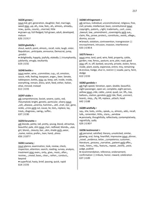 217
16226 grown j
noun kid, girl, generation, daughter, feel, marriage,
weed misc •up, all•, now, feel•, all•, almost•, already•,
now•, quite•, sound•, •married, little
● grown-up, full-fledged, full-grown, adult, developed,
mature
626 | 0.91 F
16233 gleefully r
shout, watch, point, almost•, recall, note, laugh, sister,
Republican, •anticipate, announce, Democrat, jump,
•predict
● delightedly, happily, joyfully, elatedly || triumphantly,
jubilantly, smugly, exultantly
619 | 0.92
16240 bottle v
noun water, wine, •committee, cup•, oil, emotion,
sauce, milk, feeling, teaspoon, anger•, beer, Senate,
tablespoon, bottle• misc up, keep, sell, inside, inside,
everything, remain, dress, wish, feed, either, Italian,
olive, minced, instead
612 | 0.93
16247 sickle n
adj comprehensive, Soviet, severe, cystic, red,
rheumatoid, bright, genetic, particular, silvery noun
•cell, •disease, •anemia, hammer•, •bill, •trait, star, gene,
sickle, •crisis verb cut, cause, lie, test•, replace, lay,
treat•, diagnose•, swing•, suffer•
637 | 0.90
16254 brunette n
adj blonde, petite, tall, pretty, young, blond, attractive,
beautiful, pale, slim noun •hair, redhead, blonde•, •eye,
girl, blond•, •beauty, bar, •skin, shade verb •wear,
•name, notice, prefer•, lean, hand, •dress
656 | 0.87 F
16261 cursory j
noun glance, examination, look, review, check,
inspection, attention, search, reading, survey, analysis,
treatment misc even•, only•, give•, most•, after•,
receive•, •reveal, base•, clear•, rather•, conduct•,
beyond
● superficial, hasty, brief, passing, quick, rapid
614 | 0.93
16268 infringement n
adj serious, individual, unconstitutional, religious, free,
civil, private, intellectual, basic, constitutional noun
copyright•, patent•, •right, trademark•, •suit, •case,
•lawsuit, law, •amendment, •sovereignty verb sue•,
claim, file•, prove, protect•, constitute•, avoid•, allege•,
dismiss, accuse
● breach, violation, contravention, transgression ||
encroachment, intrusion, invasion, interference
633 | 0.90 A
16275 fence v
noun area, land, yard, wire, field, property, cattle,
garden, row, fence•, pasture, acre, plot, road, good
misc off, in, off, barbed, securely, private, stolen, fence,
inside, plant, easily, expensive, entire, tiny, remaining
● enclose, hedge, shut in, restrict || evade, parry, feint,
dodge
612 | 0.93
16282 gondola n
adj high-speed, Venetian, open, skiable, beautiful,
eight-passenger, open-air, complete, eight-person,
yellow noun •ride, cable, •canal, quad, car, lift•, top,
balloon•, station, gondola verb ride, float, •connect,
board•, step•, •fly, lift, replace, •attach, head
642 | 0.88
16289 wistfully r
say•, she, look•, smile•, speak•, a•, almost•, add•, recall,
talk•, remember, little•, stare•, •window
● pensively, thoughtfully, reflectively, contemplatively,
regretfully, sadly
629 | 0.90 F
16296 testimonial n
adj personal, satisfied, literary, unsolicited, similar,
glowing, oral, living, heartfelt, impressive noun •dinner,
•novel, •evidence, letter, •competence, customer,
literature, •process, •narrative, •patient verb offer•,
read•, listen•, rely•, feature•, repeat, •testify, •exist,
judge, publish
● recommendation, reference, endorsement,
confirmation || tribute, honor, reward, celebration
637 | 0.89
 