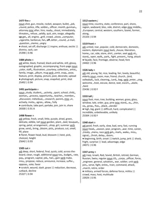 22
1477 fire v
noun shot, gun, missile, rocket, weapon, bullet, •job,
•round, police, rifle, soldier•, officer, month, gunman•,
attorney misc after, hire, ready•, shoot, immediately,
threaten•, refuse, •wildly, quit, aim, resign, allegedly
up get•, all, engine, •grill, crowd, •stove, •computer,
•cigarette, barbecue, fan• off •letter, •round, •e-mail,
•question, •memo, •angry
● shoot, set off, discharge || inspire, enthuse, excite ||
dismiss, sack, can
25390 | 0.96
1484 photo n
adj white, black, framed, black-and-white, still, glossy,
autographed, graphic, accompanying, front-page noun
•color, staff•, illustration, •courtesy, collection•, artist•,
family, image, •album, mug verb •omit, snap•, pose,
feature, print, display, picture, post, decorate, upload
● photograph, picture, snap, snapshot, print, shot
25492 | 0.94
1491 participate v
noun •study, student•, •activity, •sport, school, child•,
woman•, •process, opportunity•, teacher•, member•,
•discussion, individual•, •research, parent• misc •in,
actively, invite•, agree•, allow•, fully
● contribute, take part, partake, join, join in, share
26500 | 0.91 A
1498 flower n
adj yellow, fresh, small, little, purple, dried, green,
delicate, edible, tall noun garden, plant, •bed, bouquet•,
spring, petal, arrangement, •shop, girl, summer verb
grow, send•, bring, •bloom, pick•, produce, cut, smell,
fill, place
● floret, flower head, bud, blossom || best, pick,
choicest, height
25642 | 0.93
1505 cut n
adj deep, short, federal, final, quick, cold, across-the-
board, clean, rough, additional noun tax•, budget•, rate,
pay•, program, capital, job•, hair•, gain verb make,
miss•, propose, reduce, announce, increase, suffer•,
oppose•, vote, favor
● scratch, wound, slash, graze || reduction, decrease,
cutback, decline
25327 | 0.94
1512 eastern j
noun time, country, state, conference, part, shore,
region, seaboard, bloc, side, district, edge misc middle•,
•European, central, western, southern, Soviet, former,
along•
25103 | 0.94
1519 front n
adj united, rear, popular, cold, democratic, domestic,
eastern, diplomatic noun back, •house, liberation,
home•, car, side, store, shirt, •center, seat verb sit•,
stand•, open, walk•, park•, fight, present•, hang, attack
● façade, face, frontage, obverse, head, fore
24402 | 0.96
1526 lady n
adj old, young, fat, nice, leading, fair, lovely, beautiful,
elderly noun •room, man, friend, church, •bird,
volleyball•, luck, cleaning•, Lord•, bag• verb •enter, •sing,
welcome, •host, excuse, dance, seat, escort•, •skate,
•faint
25436 | 0.92 F
1533 tall j
noun foot, man, tree, building, woman, grass, glass,
window, tale, order, guy, pine misc stand•, as•, •thin,
six•, grow•, five•, •black, •slender
● high, big, giant || difficult, hard, complicated ||
incredible, unbelievable, unlikely
25304 | 0.92 F
1540 start n
adj good, fresh, early, slow, bad, very, fast, running
noun head•, •season, year, program, •war, time, career,
•treaty, •menu, race verb get•, mark•, wake•, miss•,
signal•, •finish, delay•, doom•
● beginning, birth, onset || twitch, jump, jerk || shock,
fright, surprise || lead, advantage, edge
24071 | 0.96
1547 army n
adj Iraqi, Israeli, Red, Soviet, British, retired, German,
Russian, Swiss, regular noun US•, •corps, •officer, force,
•engineer, general, salvation•, war, soldier, unit verb
join•, serve, fight, enlist•, train, command, attack,
•march, retire, order
● military, armed forces, defense force, militia ||
crowd, mass, host, multitude
23929 | 0.95
 