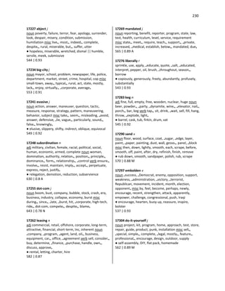 230
17227 abject j
noun poverty, failure, terror, fear, apology, surrender,
look, despair, misery, condition, submission,
humiliation misc live•, most•, indeed•, complete,
despite•, rural, miserable, but•, suffer, utter
● hopeless, miserable, wretched, dismal || humble,
servile, meek, submissive
544 | 0.93
17234 big-city j
noun mayor, school, problem, newspaper, life, police,
department, market, street, crime, hospital, cop misc
small-town, away•, typical•, rural, act, state, mostly,
lack•, enjoy, virtually•, •corporate, average•
553 | 0.91
17241 evasive j
noun action, answer, maneuver, question, tactic,
measure, response, strategy, pattern, maneuvering,
behavior, subject misc take•, seem•, misleading, •avoid,
answer, defensive, •lie, vague•, particularly, sound•,
false•, knowingly•
● elusive, slippery, shifty, indirect, oblique, equivocal
549 | 0.92
17248 subordination n
adj military, civilian, female, racial, political, social,
human, economic, armed, complete noun woman,
domination, authority, relation•, position•, principle•,
dominance•, form•, relationship•, •control verb ensure•,
involve•, resist, maintain, imply•, accept•, perpetuate,
express, reject, justify•
● relegation, demotion, reduction, subservience
630 | 0.8 A
17255 dot-com j
noun boom, bust, company, bubble, stock, crash, era,
business, industry, collapse, economy, burst misc
during•, since•, •late, •burst, hit, •corporate, high-tech,
ride•, dot-com, compete•, despite•, blame•
643 | 0.78 N
17262 leasing n
adj commercial, retail, offshore, corporate, long-term,
attractive, financial, short-term, Inc, inherent noun
•company, •program, •agent, land, oil•, business,
equipment, car•, office, •agreement verb sell, consider•,
buy, determine, •finance, •purchase, handle, own•,
discuss, approve•
● rental, letting, charter, hire
582 | 0.87
17269 mandated j
noun reporting, benefit, reporter, program, state, law,
test, health, curriculum, level, service, requirement
misc state•, meet•, require, teach•, support•, •private,
increased, •medical, establish, below•, mandated, due•
565 | 0.89 A
17276 liberally r
sprinkle, use, apply, •educate, quote, •salt, •educated,
interpret, pepper, oil, brush, •throughout, season•,
borrow
● copiously, generously, freely, abundantly, profusely,
substantially
543 | 0.93
17283 keg n
adj fine, full, empty, free, wooden, nuclear, huge noun
beer, powder•, •party, •dynamite, wine•, •elevator, nail•,
porch•, bar, keg verb tap•, sit, drink, •wait, sell, fill, hang,
throw, •explode, light•
● barrel, cask, tub, firkin, drum, vat
545 | 0.92
17290 sand v
noun floor, wood, surface, coat, •sugar, •edge, layer,
paint, •paper, painting, dust, wall, gesso•, panel, •block
misc then, down, lightly, smooth, each, scrape, before,
smooth, off, paint, after, dry, refinish, finish, remove
● rub down, smooth, sandpaper, polish, rub, scrape
570 | 0.88 M
17297 embolden v
noun •success, •Democrat, enemy, opposition, support,
weakness, •administration, •victory, •terrorist,
Republican, movement, incident, month, election,
opponent• misc by, feel, become, perhaps, newly,
encourage, recent, strengthen, attack, apparently,
empower, challenge, congressional, push, Iraqi
● encourage, hearten, buoy up, reassure, inspire,
bolster
537 | 0.93
17304 do-it-yourself j
noun project, kit, program, home, approach, test, store,
repair, guide, product, punk, installation misc sell•,
•special, simple•, complete, •legal, mostly•, feature•,
professional•, encourage, design, outdoor, supply
● self-assembly, DIY, flat pack, homemade
562 | 0.89 M
 
