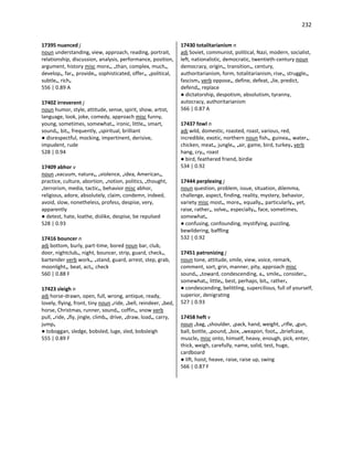 232
17395 nuanced j
noun understanding, view, approach, reading, portrait,
relationship, discussion, analysis, performance, position,
argument, history misc more•, •than, complex, much•,
develop•, far•, provide•, sophisticated, offer•, •political,
subtle•, rich•
556 | 0.89 A
17402 irreverent j
noun humor, style, attitude, sense, spirit, show, artist,
language, look, joke, comedy, approach misc funny,
young, sometimes, somewhat•, ironic, little•, smart,
sound•, bit•, frequently, •spiritual, brilliant
● disrespectful, mocking, impertinent, derisive,
impudent, rude
528 | 0.94
17409 abhor v
noun •vacuum, nature•, •violence, •idea, American•,
practice, culture, abortion, •notion, politics, •thought,
•terrorism, media, tactic•, behavior misc abhor,
religious, adore, absolutely, claim, condemn, indeed,
avoid, slow, nonetheless, profess, despise, very,
apparently
● detest, hate, loathe, dislike, despise, be repulsed
528 | 0.93
17416 bouncer n
adj bottom, burly, part-time, bored noun bar, club,
door, nightclub•, night, bouncer, strip, guard, check•,
bartender verb work•, •stand, guard, arrest, step, grab,
moonlight•, beat, act•, check
560 | 0.88 F
17423 sleigh n
adj horse-drawn, open, full, wrong, antique, ready,
lovely, flying, front, tiny noun •ride, •bell, reindeer, •bed,
horse, Christmas, runner, sound•, coffin•, snow verb
pull, •ride, •fly, jingle, climb•, drive, •draw, load•, carry,
jump•
● toboggan, sledge, bobsled, luge, sled, bobsleigh
555 | 0.89 F
17430 totalitarianism n
adj Soviet, communist, political, Nazi, modern, socialist,
left, nationalistic, democratic, twentieth-century noun
democracy, origin•, transition•, century,
authoritarianism, form, totalitarianism, rise•, struggle•,
fascism• verb oppose•, define, defeat, •lie, predict,
defend•, replace
● dictatorship, despotism, absolutism, tyranny,
autocracy, authoritarianism
566 | 0.87 A
17437 fowl n
adj wild, domestic, roasted, roast, various, red,
incredible, exotic, northern noun fish•, guinea•, water•,
chicken, meat•, jungle•, •air, game, bird, turkey• verb
hang, cry•, roast
● bird, feathered friend, birdie
534 | 0.92
17444 perplexing j
noun question, problem, issue, situation, dilemma,
challenge, aspect, finding, reality, mystery, behavior,
variety misc most•, more•, equally•, particularly•, yet,
raise, rather•, solve•, especially•, face, sometimes,
somewhat•
● confusing, confounding, mystifying, puzzling,
bewildering, baffling
532 | 0.92
17451 patronizing j
noun tone, attitude, smile, view, voice, remark,
comment, sort, grin, manner, pity, approach misc
sound•, •toward, condescending, a•, smile•, consider•,
somewhat•, little•, best, perhaps, bit•, rather•
● condescending, belittling, supercilious, full of yourself,
superior, denigrating
527 | 0.93
17458 heft v
noun •bag, •shoulder, •pack, hand, weight, •rifle, •gun,
ball, bottle, •pound, •box, •weapon, foot•, •briefcase,
muscle• misc onto, himself, heavy, enough, pick, enter,
thick, weigh, carefully, name, solid, test, huge,
cardboard
● lift, hoist, heave, raise, raise up, swing
566 | 0.87 F
 
