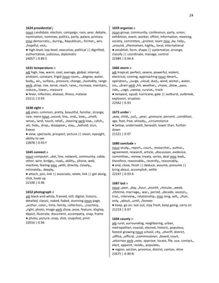 24
1624 presidential j
noun candidate, election, campaign, race, year, debate,
nomination, nominee, politics, party, palace, primary
misc democratic•, during•, Republican•, former•, win,
•hopeful, vice•
● high-level, top-level, executive, political || dignified,
authoritative, judicious, diplomatic
24057 | 0.89 S
1631 temperature n
adj high, low, warm, cool, average, global, internal,
ambient, constant, frigid noun room•, •degree, water,
body•, air•, surface•, pressure, change, •humidity, range
verb •drop, rise, serve, reach, raise•, increase, maintain•,
reduce•, lower•, measure
● fever, infection, disease, illness, malaise
23111 | 0.93
1638 sight n
adj plain, common, pretty, beautiful, familiar, strange,
rare, mere noun •sound, line•, end•, love•, •smell,
sense•, land, touch, relief•, •hearing verb lose•, catch•,
set, hide•, drop•, disappear•, stay•, •behold, stun,
freeze
● view, spectacle, prospect, picture || vision, eyesight,
ability to see
22878 | 0.93 F
1645 connect v
noun computer, •dot, line, network, community, cable,
other, wire, bridge•, road•, ability•, phone, web,
machine, feeling misc •with, directly, closely•,
intimately•, deeply•
● attach, join, link || associate, relate, link || get along,
click, hook up
22100 | 0.96
1652 photograph n
adj black-and-white, framed, still, digital, historic,
detailed, classic, naked, faded, stunning noun page,
•author, color•, time, family, collection•, •courtesy,
•right, photo, image verb show, pose, feature, display,
depict, illustrate, document, accompany, snap, frame
● photo, picture, snap, shot, snapshot, print
22016 | 0.96
1659 organize v
noun group, community, conference, party, union,
exhibition, event, worker, effort, information, meeting,
society, committee, •protest, team misc •by, help•,
•around, •themselves, highly•, local, international
● establish, form, shape || systematize, arrange,
classify || coordinate, manage, control
22389 | 0.94 A
1666 storm n
adj tropical, perfect, severe, powerful, violent,
electrical, coming, approaching noun desert•,
operation•, •surge, •cloud, dust•, wind, winter•, water,
ice•, •drain verb •hit, weather•, •move, •blow, •pass,
ride•, •rage, •sweep, survive•, track
● tempest, squall, hurricane, gale || outburst, outbreak,
explosion, eruption
22562 | 0.93
1673 under r
•way, child•, just•, •year, •pressure, percent, •condition,
age, foot, free, already•, •circumstance
● below, underneath, beneath, lower than, further
down
21521 | 0.97
1680 conclude v
noun study•, report•, court•, researcher•, author•,
agreement, research, article, •discussion, evidence,
committee•, review, treaty, series, deal misc lead•,
therefore, reasonable•, recently•, reasonably•
● end, close, finish || deduce, assume, presume ||
bring about, accomplish, settle
22247 | 0.93 A
1687 last v
noun •year, •day, •hour, •month, •minute, •week,
•lifetime, marriage•, war•, period, •decade, session•,
trial•, interview•, relationship• misc long, will•, •than,
only, •about, •until, •forever
● keep, go on, last out, stay fresh, keep going, carry on
21219 | 0.97
1694 county n
adj rural, surrounding, neighboring, urban,
metropolitan, coastal, elected, historic, populous,
fastest-growing noun school, city, •sheriff, district,
•office, •official, •commissioner, •board, court,
•attorney verb •vote, approve, locate, file, sue, contact•,
elect, appoint, reside•, populate•
● region, section, province, district, canton, shire
22675 | 0.90 N
 