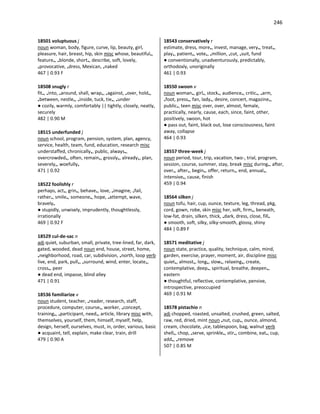 246
18501 voluptuous j
noun woman, body, figure, curve, lip, beauty, girl,
pleasure, hair, breast, hip, skin misc whose, beautiful•,
feature•, •blonde, short•, describe, soft, lovely,
•provocative, •dress, Mexican, •naked
467 | 0.93 F
18508 snugly r
fit•, •into, •around, shall, wrap•, •against, •over, hold•,
•between, nestle•, •inside, tuck, tie•, •under
● cozily, warmly, comfortably || tightly, closely, neatly,
securely
482 | 0.90 M
18515 underfunded j
noun school, program, pension, system, plan, agency,
service, health, team, fund, education, research misc
understaffed, chronically•, public, always•,
overcrowded•, often, remain•, grossly•, already•, plan,
severely•, woefully•
471 | 0.92
18522 foolishly r
perhaps, act•, grin•, behave•, love, •imagine, •fail,
rather•, smile•, someone•, hope, •attempt, wave,
bravely•
● stupidly, unwisely, imprudently, thoughtlessly,
irrationally
469 | 0.92 F
18529 cul-de-sac n
adj quiet, suburban, small, private, tree-lined, far, dark,
gated, wooded, dead noun end, house, street, home,
•neighborhood, road, car, subdivision, •north, loop verb
live, end, park, pull•, •surround, wind, enter, locate•,
cross•, peer
● dead end, impasse, blind alley
471 | 0.91
18536 familiarize v
noun student, teacher, •reader, research, staff,
procedure, computer, course•, worker, •concept,
training•, •participant, need•, article, library misc with,
themselves, yourself, them, himself, myself, help,
design, herself, ourselves, must, in, order, various, basic
● acquaint, tell, explain, make clear, train, drill
479 | 0.90 A
18543 conservatively r
estimate, dress, more•, invest, manage, very•, treat•,
play•, patient•, vote•, •million, •cut, •suit, fund
● conventionally, unadventurously, predictably,
orthodoxly, unoriginally
461 | 0.93
18550 swoon v
noun woman•, girl•, stock•, audience•, critic•, •arm,
•foot, press•, fan, lady•, desire, concert, magazine•,
public•, teen misc over, over, almost, female,
practically, nearly, cause, each, since, faint, other,
positively, swoon, hot
● pass out, faint, black out, lose consciousness, faint
away, collapse
464 | 0.93
18557 three-week j
noun period, tour, trip, vacation, two-, trial, program,
session, course, summer, stay, break misc during•, after,
over•, after•, begin•, offer, return•, end, annual•,
intensive•, cause, finish
459 | 0.94
18564 silken j
noun tofu, hair, cup, ounce, texture, leg, thread, pkg,
cord, gown, robe, skin misc her, soft, firm•, beneath,
low-fat, drain, silken, thick, •dark, dress, close, fill•
● smooth, soft, silky, silky-smooth, glossy, shiny
484 | 0.89 F
18571 meditative j
noun state, practice, quality, technique, calm, mind,
garden, exercise, prayer, moment, air, discipline misc
quiet•, almost•, long•, slow•, relaxing•, create,
contemplative, deep•, spiritual, breathe, deepen•,
eastern
● thoughtful, reflective, contemplative, pensive,
introspective, preoccupied
469 | 0.91 M
18578 pistachio n
adj chopped, roasted, unsalted, crushed, green, salted,
raw, red, dried, mint noun •nut, cup•, ounce, almond,
cream, chocolate, •ice, tablespoon, bag, walnut verb
shell•, chop, •serve, sprinkle•, stir•, combine, eat•, cup,
add•, •remove
507 | 0.85 M
 