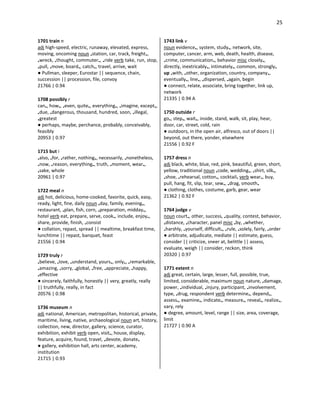 25
1701 train n
adj high-speed, electric, runaway, elevated, express,
moving, oncoming noun •station, car, track, freight•,
•wreck, •thought, commuter•, •ride verb take, run, stop,
•pull, •move, board•, catch•, travel, arrive, wait
● Pullman, sleeper, Eurostar || sequence, chain,
succession || procession, file, convoy
21766 | 0.94
1708 possibly r
can•, how•, •even, quite•, everything•, •imagine, except•,
•due, •dangerous, thousand, hundred, soon, •illegal,
•greatest
● perhaps, maybe, perchance, probably, conceivably,
feasibly
20953 | 0.97
1715 but i
•also, •for, •rather, nothing•, necessarily, •nonetheless,
•now, •reason, everything•, truth, •moment, wear•,
•sake, whole
20961 | 0.97
1722 meal n
adj hot, delicious, home-cooked, favorite, quick, easy,
ready, light, fine, daily noun •day, family, evening•,
restaurant, •plan, fish, corn, •preparation, midday•,
hotel verb eat, prepare, serve, cook•, include, enjoy•,
share, provide, finish, •consist
● collation, repast, spread || mealtime, breakfast time,
lunchtime || repast, banquet, feast
21556 | 0.94
1729 truly r
•believe, •love, •understand, yours•, only•, •remarkable,
•amazing, •sorry, •global, •free, •appreciate, •happy,
•effective
● sincerely, faithfully, honestly || very, greatly, really
|| truthfully, really, in fact
20576 | 0.98
1736 museum n
adj national, American, metropolitan, historical, private,
maritime, living, native, archaeological noun art, history,
collection, new, director, gallery, science, curator,
exhibition, exhibit verb open, visit•, house, display,
feature, acquire, found, travel, •devote, donate•
● gallery, exhibition hall, arts center, academy,
institution
21715 | 0.93
1743 link v
noun evidence•, system, study•, network, site,
computer, cancer, arm, web, death, health, disease,
•crime, communication•, behavior misc closely•,
directly, inextricably•, intimately•, common, strongly•
up •with, •other, organization, country, company•,
eventually•, line•, •dispersed, •again, begin
● connect, relate, associate, bring together, link up,
network
21335 | 0.94 A
1750 outside r
go•, step•, wait•, inside, stand, walk, sit, play, hear,
door, car, street, cold, rain
● outdoors, in the open air, alfresco, out of doors ||
beyond, out there, yonder, elsewhere
21556 | 0.92 F
1757 dress n
adj black, white, blue, red, pink, beautiful, green, short,
yellow, traditional noun •code, wedding•, •shirt, silk•,
•shoe, •rehearsal, cotton•, cocktail• verb wear•, buy,
pull, hang, fit, slip, tear, sew•, •drag, smooth•
● clothing, clothes, costume, garb, gear, wear
21362 | 0.92 F
1764 judge v
noun court•, other, success, •quality, contest, behavior,
•distance, •character, panel misc •by, •whether,
•harshly, •yourself, difficult•, •rule, •solely, fairly, •order
● arbitrate, adjudicate, mediate || estimate, guess,
consider || criticize, sneer at, belittle || assess,
evaluate, weigh || consider, reckon, think
20320 | 0.97
1771 extent n
adj great, certain, large, lesser, full, possible, true,
limited, considerable, maximum noun nature, •damage,
power, •individual, •injury, participant, •involvement,
type, •drug, respondent verb determine•, depend•,
assess•, examine•, indicate•, measure•, reveal•, realize•,
vary, rely
● degree, amount, level, range || size, area, coverage,
limit
21727 | 0.90 A
 