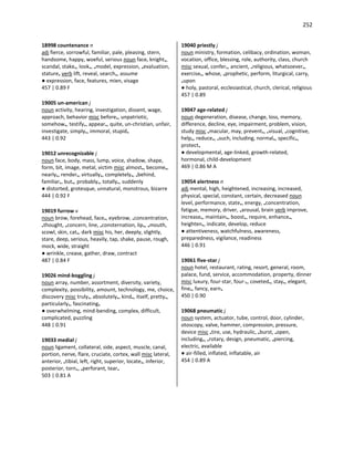 252
18998 countenance n
adj fierce, sorrowful, familiar, pale, pleasing, stern,
handsome, happy, woeful, serious noun face, knight•,
scandal, stake•, look•, •model, expression, •evaluation,
stature• verb lift, reveal, search•, assume
● expression, face, features, mien, visage
457 | 0.89 F
19005 un-american j
noun activity, hearing, investigation, dissent, wage,
approach, behavior misc before•, unpatriotic,
somehow•, testify•, appear•, quite, un-christian, unfair,
investigate, simply•, immoral, stupid•
443 | 0.92
19012 unrecognizable j
noun face, body, mass, lump, voice, shadow, shape,
form, bit, image, metal, victim misc almost•, become•,
nearly•, render•, virtually•, completely•, •behind,
familiar•, but•, probably•, totally•, suddenly
● distorted, grotesque, unnatural, monstrous, bizarre
444 | 0.92 F
19019 furrow v
noun brow, forehead, face•, eyebrow, •concentration,
•thought, •concern, line, •consternation, lip•, •mouth,
scowl, skin, cat•, dark misc his, her, deeply, slightly,
stare, deep, serious, heavily, tap, shake, pause, rough,
mock, wide, straight
● wrinkle, crease, gather, draw, contract
487 | 0.84 F
19026 mind-boggling j
noun array, number, assortment, diversity, variety,
complexity, possibility, amount, technology, me, choice,
discovery misc truly•, absolutely•, kind•, itself, pretty•,
particularly•, fascinating•
● overwhelming, mind-bending, complex, difficult,
complicated, puzzling
448 | 0.91
19033 medial j
noun ligament, collateral, side, aspect, muscle, canal,
portion, nerve, flare, cruciate, cortex, wall misc lateral,
anterior, •tibial, left, right, superior, locate•, inferior,
posterior, torn•, •perforant, tear•
503 | 0.81 A
19040 priestly j
noun ministry, formation, celibacy, ordination, woman,
vocation, office, blessing, role, authority, class, church
misc sexual, confer•, ancient, •religious, whatsoever•,
exercise•, whose, •prophetic, perform, liturgical, carry,
•upon
● holy, pastoral, ecclesiastical, church, clerical, religious
457 | 0.89
19047 age-related j
noun degeneration, disease, change, loss, memory,
difference, decline, eye, impairment, problem, vision,
study misc •macular, may, prevent•, •visual, •cognitive,
help•, reduce•, •such, including, normal•, specific•,
protect•
● developmental, age-linked, growth-related,
hormonal, child-development
469 | 0.86 M A
19054 alertness n
adj mental, high, heightened, increasing, increased,
physical, special, constant, certain, decreased noun
level, performance, state•, energy, •concentration,
fatigue, memory, driver, •arousal, brain verb improve,
increase•, maintain•, boost•, require, enhance•,
heighten•, indicate, develop, reduce
● attentiveness, watchfulness, awareness,
preparedness, vigilance, readiness
446 | 0.91
19061 five-star j
noun hotel, restaurant, rating, resort, general, room,
palace, fund, service, accommodation, property, dinner
misc luxury, four-star, four-•, coveted•, stay•, elegant,
fine•, fancy, earn•
450 | 0.90
19068 pneumatic j
noun system, actuator, tube, control, door, cylinder,
otoscopy, valve, hammer, compression, pressure,
device misc •tire, use, hydraulic, •burst, •open,
including•, •rotary, design, pneumatic, •piercing,
electric, available
● air-filled, inflated, inflatable, air
454 | 0.89 A
 