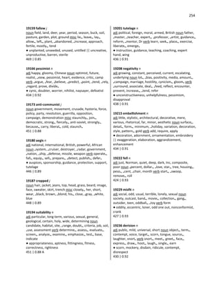 254
19159 fallow j
noun field, land, deer, year, period, season, buck, soil,
pasture, garden, plot, ground misc lie•, leave•, lay•,
allow•, left•, plant, •abandoned, •increase, approach,
fertile, mostly•, tend
● unplanted, unseeded, unused, untilled || uncreative,
unproductive, barren, sterile
469 | 0.85
19166 pessimist n
adj happy, gloomy, Chinese noun optimist, future,
realist, •view, pessimist, heart, evidence, critic, camp
verb •argue, •fear, •believe, •predict, •point, •tend, •rely,
•regard, prove, divide•
● cynic, doubter, worrier, nihilist, naysayer, defeatist
434 | 0.92
19173 anti-communist j
noun government, movement, crusade, hysteria, force,
policy, party, revolution, guerrilla, opposition,
campaign, demonstration misc staunchly•, join•,
democratic, strong•, fiercely•, anti-soviet, strongly•,
because•, carry, liberal•, cold, staunch•
451 | 0.88
19180 aegis n
adj national, international, British, powerful, African
noun •system, •cruiser, destroyer, •radar, government,
•nation, •ship, •defense, missile, weapon verb operate•,
fall•, equip•, sell•, prepare•, •detect, publish•, defer•
● auspices, sponsorship, guidance, protection, support,
tutelage
446 | 0.89
19187 cropped j
noun hair, jacket, jeans, top, head, grass, beard, image,
face, sweater, skirt, trench misc closely•, her, short,
wear, •black, brown, •blond, his•, close, •gray, •white,
blue
448 | 0.89
19194 suitability n
adj particular, long-term, various, sexual, general,
geological, certain, holy, wide, determining noun
candidate, habitat, site, •range, doubt•, criteria, job, soil,
•use, assessment verb determine•, assess•, evaluate•,
screen•, analyze•, examine•, emphasize•, test•, base,
indicate
● appropriateness, aptness, fittingness, fitness,
correctness, rightness
451 | 0.88 A
19201 tutelage n
adj political, foreign, moral, armed, British noun father,
•master, •teacher, expert•, •professor, •artist, guidance•,
reform, •mentor, Dr verb learn, seek•, place•, exercise,
liberate•, emerge•
● instruction, guidance, teaching, coaching, expert
hand, wing
436 | 0.91
19208 negativity n
adj growing, constant, perceived, current, escalating,
underlying noun lot•, •bias, positivity, media, amount•,
•campaign, marriage, hostility, cynicism•, gloom• verb
•surround, associate, deal•, •feed, reflect, encounter,
prevent, increase•, •tend, refer
● unconstructiveness, unhelpfulness, pessimism,
disapproval
438 | 0.91
19215 embellishment n
adj little, stylistic, architectural, decorative, mere,
various, rhetorical, far, minor, aesthetic noun surface•,
detail•, form•, minimum, •holiday, variation, decoration,
style, pattern•, gold verb add, require, apply
● decoration, adornment, ornamentation, embroidery
|| exaggeration, elaboration, aggrandizement,
enhancement
434 | 0.91
19222 fell n
adj just, Norman, quiet, deep, dark, Inc, composite,
poor noun •percent, dollar•, •love, star•, tree, housing•,
peso•, •cent, •chair, month verb start•, •swoop,
remove•, roll
424 | 0.93
19229 misfit n
adj social, odd, usual, terrible, lonely, sexual noun
society, outcast, band•, movie•, collection•, gang•,
outsider, teen, oddball•, •toy verb form
● oddity, eccentric, loner, odd one out, nonconformist,
crank
427 | 0.93
19236 derision n
adj public, mild, universal, short noun object•, term•,
contempt, voice, target•, scorn, tongue, source•,
laughter, snort• verb snort•, meet•, greet•, face•,
express•, draw•, hoot•, laugh•, single•, earn
● scorn, mockery, disdain, ridicule, contempt,
disrespect
430 | 0.92
 