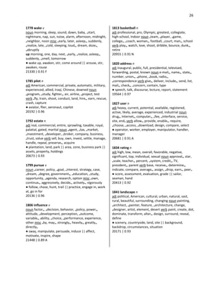 26
1778 wake v
noun morning, sleep, sound, dawn, baby, •start,
nightmare, nap, sun, noise, alarm, afternoon, midnight,
•neighbor, noon misc •early, later, asleep•, suddenly,
•realize, late, •cold, sleeping, loud•, dream, doze•,
•abruptly
up morning, one, day, next, •early, •realize, asleep•,
suddenly, •smell, tomorrow
● wake up, awaken, stir, come around || arouse, stir,
awaken, rouse
21330 | 0.91 F
1785 pilot n
adj American, commercial, private, automatic, military,
experienced, allied, Iraqi, Chinese, downed noun
•program, •study, fighter•, air, airline, •project, test
verb •fly, train, shoot, conduct, land, hire•, earn, rescue,
crash, capture
● aviator, flier, aeronaut, copilot
20192 | 0.96
1792 estate n
adj real, commercial, entire, sprawling, taxable, royal,
palatial, gated, marital noun •agent, •tax, •market,
•investment, •developer, •broker, company, business,
•trust, value verb sell, buy, own, invest, settle, manage,
handle, repeal, preserve•, acquire
● plantation, land, park || area, zone, business park ||
assets, property, holdings
20673 | 0.93
1799 pursue v
noun •career, policy, •goal, •interest, strategy, case,
•dream, •degree, government•, •education, •study,
opportunity, •agenda, research, option misc •own,
continue•, aggressively, decide•, actively•, vigorously
● follow, chase, hunt, trail || practice, engage in, work
at, go in for
20136 | 0.96
1806 influence v
noun factor•, •decision, behavior, •policy, power•,
attitude, •development, perception, •outcome,
variable•, ability, •choice, •performance, experience,
other misc •by, may•, strongly•, heavily•, greatly•,
directly•
● sway, manipulate, persuade, induce || affect,
motivate, inspire, shape
21448 | 0.89 A
1813 basketball n
adj professional, pro, Olympic, greatest, collegiate,
high-school, indoor noun •team, •player, •game,
college•, •coach, woman•, football, •court, man•, school
verb play•, watch, love, shoot, dribble, bounce, dunk•,
retire
20955 | 0.91 N
1820 address n
adj inaugural, public, full, presidential, televised,
forwarding, postal, known noun e-mail•, name•, state•,
number, union•, •phone, •book, radio•,
•correspondence verb give•, deliver, include•, send, list,
mail•, check•, •concern, contain, type
● speech, talk, discourse, lecture, report, statement
19564 | 0.97
1827 user n
adj heavy, current, potential, available, registered,
active, likely, average, experienced, industrial noun
drug•, Internet•, computer•, •fee, •interface, service,
site, end• verb allow•, provide, enable•, require,
•choose, •access, •download, design, compare, select
● operator, worker, employer, manipulator, handler,
manager
20681 | 0.91 A
1834 rating n
adj high, low, mean, overall, favorable, negative,
significant, top, individual, sexual noun approval•, star,
•scale, teacher•, percent, •system, credit•, TV,
president•, parent verb base, receive•, determine•,
indicate, compare, average•, assign, •drop, earn•, peer•
● score, assessment, evaluation, grade || sailor,
seaman, hand
20413 | 0.92
1841 landscape n
adj political, American, cultural, urban, natural, vast,
rural, beautiful, surrounding, changing noun painting,
•architect, •painter, feature, •architecture, change,
•designer, artist, element, desert verb paint, create, dot,
dominate, transform, alter•, design, surround, reveal,
define
● scenery, countryside, land, site || background,
backdrop, circumstances, situation
20171 | 0.93
 