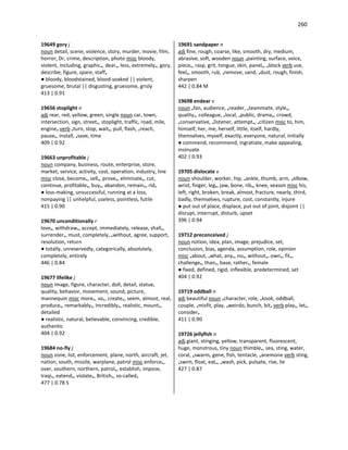 260
19649 gory j
noun detail, scene, violence, story, murder, movie, film,
horror, Dr, crime, description, photo misc bloody,
violent, including, graphic•, dear•, less, extremely•, gory,
describe, figure, spare, staff•
● bloody, bloodstained, blood-soaked || violent,
gruesome, brutal || disgusting, gruesome, grisly
413 | 0.91
19656 stoplight n
adj rear, red, yellow, green, single noun car, town,
intersection, sign, street•, stoplight, traffic, road, mile,
engine• verb •turn, stop, wait•, pull, flash, •reach,
pause•, install, •save, time
409 | 0.92
19663 unprofitable j
noun company, business, route, enterprise, store,
market, service, activity, cost, operation, industry, line
misc close, become•, sell•, prove•, eliminate•, cut,
continue, profitable•, buy•, abandon, remain•, rid•
● loss-making, unsuccessful, running at a loss,
nonpaying || unhelpful, useless, pointless, futile
415 | 0.90
19670 unconditionally r
love•, withdraw•, accept, immediately, release, shall•,
surrender•, must, completely, •without, agree, support,
resolution, return
● totally, unreservedly, categorically, absolutely,
completely, entirely
446 | 0.84
19677 lifelike j
noun image, figure, character, doll, detail, statue,
quality, behavior, movement, sound, picture,
mannequin misc more•, so•, create•, seem, almost, real,
produce•, remarkably•, incredibly•, realistic, mount•,
detailed
● realistic, natural, believable, convincing, credible,
authentic
404 | 0.92
19684 no-fly j
noun zone, list, enforcement, plane, north, aircraft, jet,
nation, south, missile, warplane, patrol misc enforce•,
over, southern, northern, patrol•, establish, impose,
Iraqi•, extend•, violate•, British•, so-called•
477 | 0.78 S
19691 sandpaper n
adj fine, rough, coarse, like, smooth, dry, medium,
abrasive, soft, wooden noun •painting, surface, voice,
piece•, rasp, grit, tongue, skin, panel•, •block verb use,
feel•, smooth, rub, •remove, sand, •dust, rough, finish,
sharpen
442 | 0.84 M
19698 endear v
noun •fan, audience, •reader, •teammate, style•,
quality•, colleague, •local, •public, drama•, crowd,
•conservative, •listener, attempt•, •citizen misc to, him,
himself, her, me, herself, little, itself, hardly,
themselves, myself, exactly, everyone, natural, initially
● commend, recommend, ingratiate, make appealing,
insinuate
402 | 0.93
19705 dislocate v
noun shoulder, worker, hip, •ankle, thumb, arm, •elbow,
wrist, finger, leg•, jaw, bone, rib•, knee, season misc his,
left, right, broken, break, almost, fracture, nearly, third,
badly, themselves, rupture, cost, constantly, injure
● put out of place, displace, put out of joint, disjoint ||
disrupt, interrupt, disturb, upset
396 | 0.94
19712 preconceived j
noun notion, idea, plan, image, prejudice, set,
conclusion, bias, agenda, assumption, role, opinion
misc •about, •what, any•, no•, without•, own•, fit•,
challenge•, than•, base, rather•, female
● fixed, defined, rigid, inflexible, predetermined, set
404 | 0.92
19719 oddball n
adj beautiful noun •character, role, •kook, oddball,
couple, •misfit, play, •weirdo, bunch, bit• verb play•, let•,
consider•
411 | 0.90
19726 jellyfish n
adj giant, stinging, yellow, transparent, fluorescent,
huge, monstrous, tiny noun thimble•, sea, sting, water,
coral, •swarm, gene, fish, tentacle, •anemone verb sting,
•swim, float, eat•, •wash, pick, pulsate, rise, lie
427 | 0.87
 