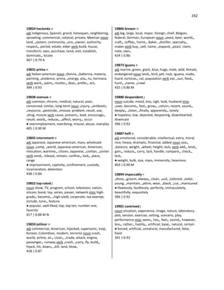 262
19824 hacienda n
adj indigenous, Spanish, grand, henequen, neighboring,
sprawling, commercial, colonial, private, Mexican noun
land, •system, community, •era, •owner, authority,
respect•, period, estate, elder verb build, house,
transform, own, purchase, tend, visit, establish,
dominate•, locate
467 | 0.79 A
19831 prima n
adj Italian-american noun •Donna, •ballerina, materia,
painting, •evidence, prima, •energy, alia•, tu, hermana
verb work•, paint•, mutter•, deal•, prefer•, act•
394 | 0.93
19838 overuse n
adj common, chronic, medical, natural, poor,
concerned, similar, long-term noun •injury, •antibiotic,
•resource, •pesticide, •misuse, problem, result, use,
•drug, muscle verb cause, prevent•, lead, encourage•,
result, avoid•, reduce•, •affect, worry•, occur
● overemployment, overdoing, misuse, abuse, overplay
405 | 0.90 M
19845 internment n
adj Japanese, Japanese-american, mass, wholesale
noun •camp, •world, Japanese-american, American,
relocation, wartime•, citizen, Japanese, •civilian, •center
verb send•, release, remain, confine•, lock•, place,
range
● imprisonment, captivity, confinement, custody,
incarceration, detention
438 | 0.84
19852 top-rated j
noun show, TV, program, school, television, nation,
sitcom, bond, toy, series, passer, network misc high-
grade•, become•, •high-yield, corporate, tax-exempt,
include, tune•, feature
● popular, well-liked, top, top ten, number one,
favorite
417 | 0.88 M N
19859 jetliner n
adj commercial, American, hijacked, supersonic, Iraqi,
Korean, Colombian, modern, terrorist noun crash,
world, airline, air•, Usair•, •trade, attack, engine,
passenger•, runway verb •crash, •carry, fly, build•,
hijack, hit, down•, •kill, land, blow•
418 | 0.87
19866 brewer n
adj big, large, local, major, foreign, chief, Belgian,
federal, German, European noun •yeast, beer, world•,
craft•, coffee•, home•, Baker, •distiller, specialty•,
maker verb buy, •sell, name, •expand, •yeast, claim,
note, own•
424 | 0.86
19873 iguana n
adj marine, green, giant, blue, huge, male, wild, female,
endangered noun land•, bird, pet, rock, iguana, snake,
lizard, tortoise•, cat, population verb eat, •sun, feed•,
hunt•, •name, •crawl
425 | 0.86 M
19880 despondent j
noun suicide, mood, loss, sigh, look, husband misc
•over, become•, feel•, grow•, •return, recent, sound•,
deeply•, •listen, •finally, apparently•, lonely
● hopeless, low, dejected, despairing, downhearted,
downcast
396 | 0.92
19887 heft n
adj emotional, considerable, intellectual, extra, moral,
nice, heavy, dramatic, financial, added noun size•,
•balance, weight, •wheel, height, lack• verb add•, lend•,
gain•, reduce•, carry, lack, handle, compare•, check•,
test•
● weight, bulk, size, mass, immensity, heaviness
403 | 0.90 M
19894 impeccably r
•dress, •groom, always•, clean, •suit, •tailored, •tailor,
young, •maintain, •attire, wear, •black, •cut, •manicured
● flawlessly, faultlessly, perfectly, immaculately,
beautifully, exquisitely
396 | 0.92
19901 contrived j
noun situation, experience, image, nature, laboratory,
plot, version, exercise, setting, scenario, play,
performance misc seem•, too•, feel•, sound•, however,
less•, rather•, hastily•, artificial, base•, natural, certain
● forced, artificial, unnatural, manufactured, false,
fixed
391 | 0.93
 