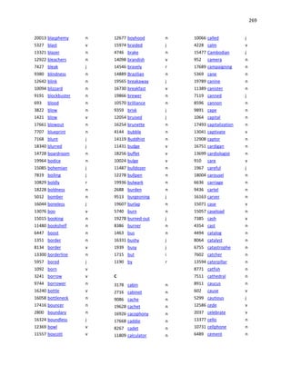 269
20013 blasphemy n
5327 blast v
13321 blazer n
12922 bleachers n
7427 bleak j
9380 blindness n
12642 blink n
10094 blizzard n
9191 blockbuster n
693 blood n
3822 blow n
1421 blow v
17661 blowout n
7707 blueprint n
7168 blunt j
18340 blurred j
14728 boardroom n
19964 bodice n
15085 bohemian j
7819 boiling j
10829 boldly r
18228 boldness n
5012 bomber n
16044 boneless j
13076 boo v
15015 booking n
11480 bookshelf n
6447 boost n
1351 border n
8134 border v
13300 borderline n
5957 bored j
1092 born v
3241 borrow v
9744 borrower n
16240 bottle v
16058 bottleneck n
17416 bouncer n
2800 boundary n
16324 boundless j
12369 bowl v
11557 boycott v
12677 boyhood n
15974 braided j
4746 brake n
14098 brandish v
14546 bravely r
14889 Brazilian n
19565 breakaway j
16730 breakfast v
19866 brewer n
10570 brilliance n
9359 brisk j
12054 bruised j
16254 brunette n
4144 bubble n
14119 Buddhist n
11431 budge v
18256 buffet v
10024 bulge v
11487 bulldozer n
12278 bullpen n
19936 bulwark n
2688 burden n
9513 burgeoning j
19607 burlap n
5740 burn n
19278 burned-out j
8386 burner n
1463 bus n
16331 bushy j
1939 busy j
1715 but i
1190 by r
C
3178 cabin n
2716 cabinet n
9086 cache n
19628 cachet n
16926 cacophony n
17668 caddie n
8267 cadet n
11809 calculator n
10066 called j
4228 calm v
15477 Cambodian j
952 camera n
17689 campaigning n
5369 cane n
19789 canine n
11389 canister n
7119 canned j
8596 cannon n
9891 cape n
1064 capital n
17493 capitalization n
13041 captivate v
12908 captor n
16751 cardigan n
13699 cardiologist n
910 care v
1967 careful j
18004 carousel n
6636 carriage n
9436 cartel n
16163 carver n
15071 case v
15057 caseload n
7385 cash v
4354 cast n
4494 catalog n
8064 catalyst n
6755 catastrophe n
7602 catcher n
13594 caterpillar n
8771 catfish n
7511 cathedral n
8911 caucus n
602 cause v
5299 cautious j
12586 cede v
2037 celebrate v
13377 cello n
10731 cellphone n
6489 cement n
 