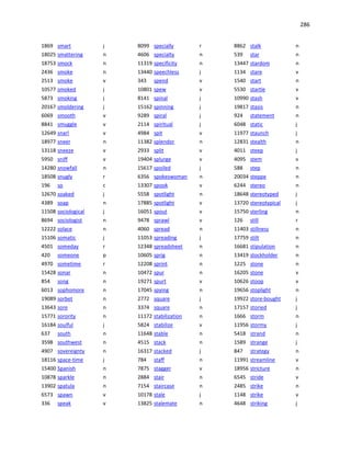 286
1869 smart j
18025 smattering n
18753 smock n
2436 smoke n
2513 smoke v
10577 smoked j
5873 smoking j
20167 smoldering j
6069 smooth v
8841 smuggle v
12649 snarl v
18977 sneer n
13118 sneeze v
5950 sniff v
14280 snowfall n
18508 snugly r
196 so c
12670 soaked j
4389 soap n
11508 sociological j
8694 sociologist n
12222 solace n
15106 somatic j
4501 someday r
420 someone p
4970 sometime r
15428 sonar n
854 song n
6013 sophomore n
19089 sorbet n
13643 sore n
15771 sorority n
16184 soulful j
637 south n
3598 southwest n
4907 sovereignty n
18116 space-time j
15400 Spanish n
10878 sparkle n
13902 spatula n
6573 spawn v
336 speak v
8099 specially r
4606 specialty n
11319 specificity n
13440 speechless j
343 spend v
10801 spew v
8141 spinal j
15162 spinning j
9289 spiral j
2114 spiritual j
4984 spit v
11382 splendor n
2933 split v
19404 splurge v
15617 spoiled j
6356 spokeswoman n
13307 spook v
5558 spotlight n
17885 spotlight v
16051 spout v
9478 sprawl v
4060 spread n
11053 spreading j
12348 spreadsheet n
10605 sprig n
12208 sprint n
10472 spur n
19271 spurt v
17045 spying n
2772 square j
3374 square n
11172 stabilization n
5824 stabilize v
11648 stable n
4515 stack n
16317 stacked j
784 staff n
7875 stagger v
2884 stair n
7154 staircase n
10178 stale j
13825 stalemate n
8862 stalk n
539 star n
13447 stardom n
1134 stare v
1540 start n
5530 startle v
10990 stash v
19817 stasis n
924 statement n
6048 static j
11977 staunch j
12831 stealth n
4011 steep j
4095 stem v
588 step n
20034 steppe n
6244 stereo n
18648 stereotyped j
13720 stereotypical j
15750 sterling n
126 still r
11403 stillness n
17759 stilt n
16681 stipulation n
13419 stockholder n
1225 stone n
16205 stone v
10626 stoop v
19656 stoplight n
19922 store-bought j
17157 storied j
1666 storm n
11956 stormy j
5418 strand n
1589 strange j
847 strategy n
11991 streamline v
18956 stricture n
6545 stride v
2485 strike n
1148 strike v
4648 striking j
 