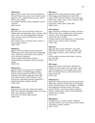 29
1995 limited j
noun number, resource, time, amount, government,
use, partnership, access, space, success, edition, range
misc very•, only•, •available, because•, offer•, within,
remain•, due•, •English
● incomplete, imperfect, partial, inadequate, narrow,
restricted
18532 | 0.92 A
2002 mass n
adj critical, solar, dark, total, Catholic, solid, Arab,
huddled, daily, poor noun body•, bone•, muscle•, •index,
land•, center•, star, sun, air verb attend•, celebrate,
reach•, increase, reveal, form, determine, contain,
exceed, decrease
● form, figure, frame || quantity, corpus, amount ||
bulk, main part, essence
18107 | 0.94
2009 liberal j
noun art, Democrat, democracy, party, education,
college, group, state, media, policy, view, society misc
more•, •democratic, conservative, most•, political,
social, •economic, traditional•
● open-minded, broad-minded, moderate,
noninterventionist || generous, copious, abundant,
profuse
18228 | 0.93
2016 promise n
adj great, broken, full, empty, future, unfulfilled,
greatest, solemn, considerable noun campaign•,
•keeper, president, government, land, lot•, hope,
exchange•, kind, politician verb make, keep, hold•,
show•, break•, deliver•, offer•, fulfill, live•, •help
● assurance, undertaking, guarantee, agreement ||
potential, possibilities, capacity, aptitude
17342 | 0.98
2023 narrow j
noun street, road, eye, path, range, strip, window,
room, focus, gap, face, view misc through•, very•, long•,
down•, too•, •between, along, lead
● thin, fine, slim, slender, slight, tapered
17840 | 0.95
2030 noise n
adj loud, white, strange, deafening, joyful, ambient,
internal noun •level, background•, crowd, traffic,
engine, sound, •pollution, vibration, wind, street verb
make•, hear•, reduce•, listen•, shout•, complain•, wake,
block•, startle, minimize•
● sound, din, racket, clamor, clatter, blast
18024 | 0.93 F
2037 celebrate v
noun •anniversary, •birthday, year, holiday, •Christmas,
•victory, family, mass, •wedding, party, event, festival,
•diversity, •birth, church misc recently•, gather•,
•centennial, cultural, tonight
● rejoice, have fun, have a good time || commemorate,
observe, mark || praise, acclaim, commend
17421 | 0.96
2044 land v
noun •job, plane, •airport, helicopter, •role, troop,
•Mars, fish, aircraft, floor, •contract, •jail, flight•, ball,
ground misc •on, before•, •near, •safely, fly•, •softly,
crash
● arrive, alight, come down, touch down || acquire,
get, annex, gain
17401 | 0.96
2051 escape v
noun •notice, •prison, •death, heat, •attention, air,
•poverty, •lip, trap, steam•, •fate, •punishment, slave,
•reality, gas• misc •from, try•, manage•, allow•, able•
● flee, run away, get away || avoid, evade, elude ||
leak out, leak, drip
17195 | 0.97
2058 physician n
adj primary, medical, American, primary-care, personal,
responsible, individual, willing, Greek, practicing noun
patient, hospital, family•, nurse, emergency•, •assistant,
team• verb treat, prescribe, consult•, refer, train,
perform, practice, •recommend, examine, diagnose
● doctor, medical doctor, doctor of medicine, general
practitioner, GP, surgeon
17707 | 0.93
2065 addition i
(in addition to) •to, •provide, •regular, •traditional,
•standard, benefit, •usual, •duty, •basic, function, above,
•contribution, •obvious, teaching
17641 | 0.93 A
 