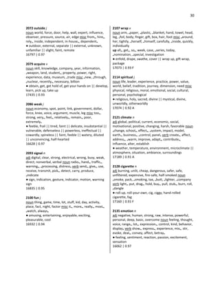 30
2072 outside j
noun world, force, door, help, wall, expert, influence,
observer, pressure, source, air, edge misc from•, hire•,
rely•, inside, independent, in-house•, dependent•
● outdoor, external, separate || external, unknown,
unfamiliar || slight, faint, remote
16797 | 0.97
2079 acquire v
noun skill, knowledge, company, year, information,
•weapon, land, student•, property, power, right,
experience, data, museum, •trade misc •new, •through,
•nuclear, recently•, necessary, billion
● obtain, get, get hold of, get your hands on || develop,
learn, pick up, take up
17435 | 0.93
2086 weak j
noun economy, spot, point, link, government, dollar,
force, knee, voice, argument, muscle, leg misc too•,
strong, very•, feel•, relatively•, remain•, poor,
extremely•
● feeble, frail || tired, faint || delicate, insubstantial ||
vulnerable, defenseless || powerless, ineffectual ||
cowardly, spineless || faint, feeble || watery, diluted
|| unconvincing, half-hearted
16628 | 0.97
2093 signal n
adj digital, clear, strong, electrical, wrong, busy, weak,
direct, nonverbal, verbal noun radio•, hand•, traffic•,
warning•, •processing, distress• verb send•, give•, use,
receive, transmit, pick•, detect, carry, produce,
•indicate
● sign, indication, gesture, indicator, motion, warning
sign
16835 | 0.95
2100 fun j
noun thing, game, time, lot, stuff, kid, day, activity,
place, fact, night, factor misc it•, more•, really•, most•,
•watch, always•
● amusing, entertaining, enjoyable, exciting,
pleasurable, cool
16932 | 0.94
2107 wrap v
noun arm, •paper, •plastic, •blanket, hand, towel, head,
leg, •foil, body, finger, gift, box, hair, foot misc •around,
her, tightly, •herself, •himself, carefully, •inside, quickly,
individually
up all•, get•, so•, week, case, •series, today,
•nomination, •special, investigation
● enfold, drape, swathe, cover || wrap up, gift wrap,
package
17073 | 0.93 F
2114 spiritual j
noun life, leader, experience, practice, power, value,
world, belief, tradition, journey, dimension, need misc
physical, religious, moral, emotional, social, cultural,
personal, psychological
● religious, holy, sacred, divine || mystical, divine,
unworldly, otherworldly
17074 | 0.92 A
2121 climate n
adj global, political, current, economic, social,
motivational, positive, changing, harsh, favorable noun
•change, school•, effect•, •system, impact, model,
earth•, business•, •control, panel• verb create•, affect,
address•, •warm, improve, adapt•, contribute•,
influence, alter, establish
● weather, temperature, environment, microclimate ||
atmosphere, situation, ambiance, surroundings
17189 | 0.91 A
2128 cigarette n
adj burning, unlit, cheap, dangerous, safer, safe,
unfiltered, expensive, fire-safe, half-smoked noun
•smoke, pack, •smoking, tax, •butt, •lighter, •company
verb light•, put, drag•, hold, buy•, pull, stub•, burn, roll,
•dangle
● roll-up, roll-your-own, cig, ciggy, hand-rolled
cigarette, fag
17160 | 0.91 F
2135 emotion n
adj negative, human, strong, raw, intense, powerful,
personal, deep, basic, overcome noun feeling, thought,
voice, range•, lot•, expression•, control, kind, behavior,
display• verb show•, express•, experience, mix•, stir,
evoke, deal•, convey, affect, betray•
● feeling, sentiment, reaction, passion, excitement,
sensation
16062 | 0.97
 