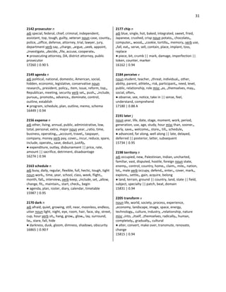 31
2142 prosecutor n
adj special, federal, chief, criminal, independent,
assistant, top, tough, guilty, veteran noun case, county•,
police, •office, defense, attorney, trial, lawyer, jury,
department verb say, •charge, •argue, •seek, appoint,
•investigate, •decide, •file, accuse, cooperate•
● prosecuting attorney, DA, district attorney, public
prosecutor
17260 | 0.90 S
2149 agenda n
adj political, national, domestic, American, social,
hidden, economic, legislative, conservative noun
research•, president, policy•, item, issue, reform, top•,
Republican, meeting, security verb set•, push•, •include,
pursue•, promote•, advance•, dominate, control,
outline, establish
● program, schedule, plan, outline, memo, schema
16449 | 0.94
2156 expense n
adj other, living, annual, public, administrative, low,
total, personal, extra, major noun year, •ratio, time,
business, operating•, •account, travel•, taxpayer,
company, money verb pay, cover•, incur, reduce, spare,
include, operate•, save, deduct, justify•
● expenditure, outlay, disbursement || price, rate,
amount || sacrifice, detriment, disadvantage
16274 | 0.94
2163 schedule n
adj busy, daily, regular, flexible, full, hectic, tough, tight
noun work•, time, year, school, class, week, flight•,
month, fall•, interview• verb keep, •include, set, •allow,
change, fit•, maintain•, start, check•, begin
● agenda, plan, roster, diary, calendar, timetable
15987 | 0.95
2170 dark n
adj afraid, quiet, growing, still, near, moonless, endless,
utter noun light, night, eye, room, hair, face, sky, street,
cup, hour verb sit•, hang, grow•, glow•, lay, surround,
lie•, stare, fall, hide
● darkness, dusk, gloom, dimness, shadows, obscurity
16865 | 0.90 F
2177 chip n
adj blue, single, hot, baked, integrated, sweet, fried,
Japanese, crushed, crisp noun potato•, chocolate•,
computer•, wood•, •cookie, tortilla•, memory• verb use,
•fall, eat•, serve, sell, contain, place, implant, toss,
replace
● piece, bit, crumb || mark, damage, imperfection ||
token, counter, marker
16162 | 0.94
2184 perceive v
noun student, teacher, •threat, individual•, other,
ability, parent, athlete•, risk, participant•, need, level,
public, relationship, role misc •as, •themselves, may•,
social, often•
● observe, see, notice, take in || sense, feel,
understand, comprehend
17180 | 0.88 A
2191 later j
noun year, life, date, stage, moment, work, period,
generation, use, age, study, hour misc than, sooner•,
early, save•, welcome•, store•, till•, schedule•
● advanced, far along, well along || late, delayed,
deferred || posterior, latter, subsequent
15734 | 0.95
2198 territory n
adj occupied, new, Palestinian, Indian, uncharted,
familiar, vast, disputed, hostile, foreign noun state,
enemy•, control, country, home•, claim•, mile•, nation,
lot•, male verb occupy, defend•, enter•, cover, mark•,
explore•, settle•, gain, acquire, belong
● land, terrain, ground || country, land, state || field,
subject, specialty || patch, beat, domain
15831 | 0.94
2205 transform v
noun life, world, society, process, experience,
•economy, landscape, image, space, energy,
technology•, culture, industry, •relationship, nature
misc •into, •itself, •themselves, radically•, human,
completely•, gradually•, cultural
● alter, convert, make over, transmute, renovate,
change
15815 | 0.94
 