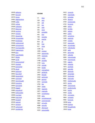 312
19439 adhesive
19467 tenured
19474 mossy
19481 degenerative
19488 crafty
19502 unholy
19509 unbeaten
19523 deep-sea
19530 assistive
19537 mimetic
19551 despairing
19558 inhospitable
19565 breakaway
19586 underserved
19600 omnipresent
19614 incomparable
19635 fragmentary
19649 gory
19663 unprofitable
19677 lifelike
19684 no-fly
19712 preconceived
19747 checked
19754 premarital
19796 plural
19810 polarized
19852 top-rated
19880 despondent
19901 contrived
19922 store-bought
19929 transitory
19943 laminated
19978 dogged
19985 prejudiced
19992 enforceable
19999 inscribed
20069 long-lived
20090 escaped
20104 salaried
20111 sentient
20139 unlicensed
20167 smoldering
ADVERB
77 then
105 very
126 still
133 too
182 over
301 once
399 probably
441 else
700 recently
749 exactly
833 ok
903 that
917 close
1190 by
1400 anyway
1414 apparently
1470 relatively
1673 under
1708 possibly
1729 truly
1750 outside
1925 totally
1953 everywhere
2457 perfectly
2492 literally
2569 particular
2583 general
2611 normally
2702 like
2814 newly
2842 regularly
2877 originally
3325 nonetheless
3528 daily
3696 simultaneously
3983 automatically
4067 annually
4088 sexually
4235 afterward
4333 presumably
4410 correctly
4445 reportedly
4501 someday
4578 likewise
4704 emotionally
4732 formerly
4900 within
4928 terribly
4935 seldom
4963 public
4970 sometime
5285 explicitly
5334 notably
5537 separately
5656 accordingly
6174 individually
6230 wide
6531 genuinely
6615 radically
6846 interestingly
7539 enormously
7595 eagerly
7959 violently
7973 painfully
8099 specially
8183 distinctly
8897 amazingly
8939 frantically
8981 internally
9065 intellectually
9079 jointly
9408 instinctively
9527 academically
9541 hastily
9569 vividly
9765 intimately
9849 remotely
9982 furiously
10038 same
10164 anyhow
10584 thoughtfully
10612 anew
 