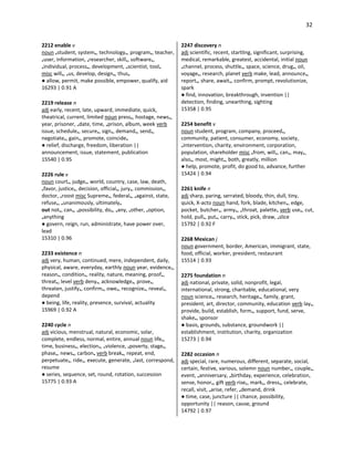 32
2212 enable v
noun •student, system•, technology•, program•, teacher,
•user, information, •researcher, skill•, software•,
•individual, process•, development, •scientist, tool•
misc will•, •us, develop, design•, thus•
● allow, permit, make possible, empower, qualify, aid
16293 | 0.91 A
2219 release n
adj early, recent, late, upward, immediate, quick,
theatrical, current, limited noun press•, hostage, news•,
year, prisoner, •date, time, •prison, album, week verb
issue, schedule•, secure•, sign•, demand•, send•,
negotiate•, gain•, promote, coincide•
● relief, discharge, freedom, liberation ||
announcement, issue, statement, publication
15540 | 0.95
2226 rule v
noun court•, judge•, world, country, case, law, death,
•favor, justice•, decision, official•, jury•, commission•,
doctor, •roost misc Supreme•, federal•, •against, state,
refuse•, •unanimously, ultimately•
out not•, can•, •possibility, do•, •any, •other, •option,
•anything
● govern, reign, run, administrate, have power over,
lead
15310 | 0.96
2233 existence n
adj very, human, continued, mere, independent, daily,
physical, aware, everyday, earthly noun year, evidence•,
reason•, condition•, reality, nature, meaning, proof•,
threat•, level verb deny•, acknowledge•, prove•,
threaten, justify•, confirm•, owe•, recognize•, reveal•,
depend
● being, life, reality, presence, survival, actuality
15969 | 0.92 A
2240 cycle n
adj vicious, menstrual, natural, economic, solar,
complete, endless, normal, entire, annual noun life•,
time, business•, election•, •violence, •poverty, stage•,
phase•, news•, carbon• verb break•, repeat, end,
perpetuate•, ride•, execute, generate, •last, correspond,
resume
● series, sequence, set, round, rotation, succession
15775 | 0.93 A
2247 discovery n
adj scientific, recent, startling, significant, surprising,
medical, remarkable, greatest, accidental, initial noun
•channel, process, shuttle•, space, science, drug•, oil,
voyage•, research, planet verb make, lead, announce•,
report•, share, await•, confirm, prompt, revolutionize,
spark
● find, innovation, breakthrough, invention ||
detection, finding, unearthing, sighting
15358 | 0.95
2254 benefit v
noun student, program, company, proceed•,
community, patient, consumer, economy, society,
•intervention, charity, environment, corporation,
population, shareholder misc •from, will•, can•, may•,
also•, most, might•, both, greatly, million
● help, promote, profit, do good to, advance, further
15424 | 0.94
2261 knife n
adj sharp, paring, serrated, bloody, thin, dull, tiny,
quick, X-acto noun hand, fork, blade, kitchen•, edge,
pocket, butcher•, army•, •throat, palette• verb use•, cut,
hold, pull•, put•, carry•, stick, pick, draw, •slice
15792 | 0.92 F
2268 Mexican j
noun government, border, American, immigrant, state,
food, official, worker, president, restaurant
15514 | 0.93
2275 foundation n
adj national, private, solid, nonprofit, legal,
international, strong, charitable, educational, very
noun science•, research, heritage•, family, grant,
president, art, director, community, education verb lay•,
provide, build, establish, form•, support, fund, serve,
shake•, sponsor
● basis, grounds, substance, groundwork ||
establishment, institution, charity, organization
15273 | 0.94
2282 occasion n
adj special, rare, numerous, different, separate, social,
certain, festive, various, solemn noun number•, couple•,
event, •anniversary, •birthday, experience, celebration,
sense, honor•, gift verb rise•, mark•, dress•, celebrate,
recall, visit, •arise, refer, •demand, drink
● time, case, juncture || chance, possibility,
opportunity || reason, cause, ground
14792 | 0.97
 