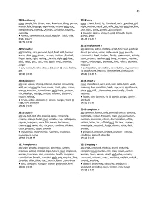 33
2289 ordinary j
noun people, life, citizen, man, American, thing, person,
matter, folk, language, experience, income misc out•,
extraordinary, nothing•, •human, •universal, beyond•,
everyday
● normal, commonplace, usual, regular || dull, trite,
drab, dreary
14776 | 0.97
2296 touch n
adj finishing, nice, personal, light, final, soft, human,
warm, close noun sense•, •screen, •button, •football,
finger, taste, sight, healing•, •reality, style verb lose•,
add•, keep•, put•, stay•, feel, apply, lend•, promise,
•linger
● pat, stroke, fondle || trace, bit, dash || style, facility,
gift
14939 | 0.95
2303 passion n
adj real, sexual, lifelong, intense, shared, consuming,
wild, secret noun life, love, music, •fruit, •play, crime•,
energy, emotion, •commitment verb share•, pursue•,
stir, develop•, indulge•, arouse, inflame•, discover•,
inspire, reflect•
● fervor, ardor, obsession || desire, hunger, thirst ||
rage, fury, outburst
14632 | 0.97
2310 sauce n
adj soy, hot, red, chili, dipping, spicy, remaining,
creamy, orange, tartar noun tomato•, cup, tablespoon,
pepper, teaspoon, pasta, fish, cream, barbecue•,
cheese verb serve, add, stir, pour, combine, thicken,
taste, prepare•, spoon, simmer
● impudence, impertinence, rudeness, insolence,
insouciance, nerve
15903 | 0.88 M
2317 employer n
adj large, private, prospective, potential, current,
previous, willing, medical, legal, future noun employee,
worker, insurance, plan, •mandate, health, company,
contribution, benefit, •sanction verb •pay, require, •hire,
•provide, offer, allow, sue•, •match, force, •contribute
● boss, company, manager, owner, proprietor, firm
14846 | 0.94
2324 kiss v
noun •cheek, hand, lip, •forehead, neck, •goodbye, girl,
night, mother, head, •ass, wife, •top, boy misc her, him,
•me, lean•, bend•, gently, •passionately
● osculate, caress, smooch, neck || touch, brush,
glance, graze
16128 | 0.87 F
2331 involvement n
adj parental, active, military, great, American, political,
direct, personal, social, professional noun parent•,
community, level, student, family, government, activity,
sport, process, teacher verb deny•, increase•, require•,
report•, encourage•, promote•, limit, reflect, examine,
measure
● participation, connection, contribution, engrossment
|| attachment, interest, commitment, enthusiasm
15640 | 0.89 A
2338 attach v
noun importance, wire, end, side, cable, body, •wall,
meaning, line, condition, back, rope, arm, significance,
piece misc still•, •themselves, emotionally•, firmly,
securely•
● fasten, join, connect, fix || ascribe, assign, confer,
attribute
14552 | 0.95
2345 complaint n
adj common, formal, only, criminal, similar, somatic,
legitimate, civilian, frequent, main noun consumer•,
number•, customer, citizen, discrimination, office,
patient, letter, lot•, official verb file, hear, receive•,
investigate•, respond•, lodge, dismiss, voice, deal,
answer•
● grievance, criticism, protest, grumble || illness,
condition, ailment, disorder
14551 | 0.95
2352 mystery n
adj great, unsolved, medical, divine, enduring,
complete noun murder•, life, man, •novel, •writer,
woman, hour•, sense•, death verb solve, remain•,
•surround, unravel•, read•, •continue, explain, unlock•,
shroud•, explore•
● secrecy, anonymity, obscurity, ambiguity ||
whodunit, detective novel, thriller, crime novel
14211 | 0.97
 
