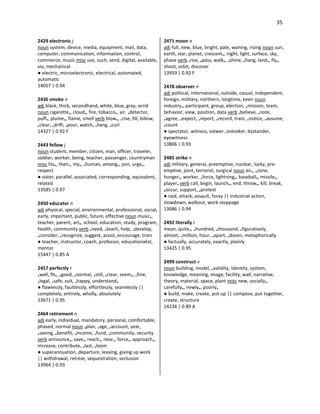 35
2429 electronic j
noun system, device, media, equipment, mail, data,
computer, communication, information, control,
commerce, music misc use, such, send, digital, available,
via, mechanical
● electric, microelectronic, electrical, automated,
automatic
14057 | 0.94
2436 smoke n
adj black, thick, secondhand, white, blue, gray, acrid
noun cigarette•, cloud•, fire, tobacco•, air, •detector,
puff•, plume•, flame, smell verb blow•, •rise, fill, billow,
•clear, •drift, •pour, watch, •hang, •curl
14327 | 0.92 F
2443 fellow j
noun student, member, citizen, man, officer, traveler,
soldier, worker, being, teacher, passenger, countryman
misc his•, their•, my•, •human, among•, join, urge•,
respect
● sister, parallel, associated, corresponding, equivalent,
related
13585 | 0.97
2450 educator n
adj physical, special, environmental, professional, social,
early, important, public, future, effective noun music•,
teacher, parent, art•, school, education, study, program,
health, community verb •need, •teach, help, •develop,
•consider, •recognize, suggest, assist, encourage, train
● teacher, instructor, coach, professor, educationalist,
mentor
15447 | 0.85 A
2457 perfectly r
•well, fit•, •good, •normal, •still, •clear, seem•, •fine,
•legal, •safe, suit, •happy, understand•
● flawlessly, faultlessly, effortlessly, seamlessly ||
completely, entirely, wholly, absolutely
13671 | 0.95
2464 retirement n
adj early, individual, mandatory, personal, comfortable,
phased, normal noun •plan, •age, •account, year,
•saving, •benefit, •income, •fund, •community, security
verb announce•, save•, reach•, near•, force•, approach•,
increase, contribute, •last, •loom
● superannuation, departure, leaving, giving up work
|| withdrawal, retreat, sequestration, seclusion
13964 | 0.93
2471 moon n
adj full, new, blue, bright, pale, waning, rising noun sun,
earth, star, planet, crescent•, night, light, surface, sky,
phase verb •rise, •pass, walk•, •shine, •hang, land•, fly•,
shoot, orbit, discover
13959 | 0.92 F
2478 observer n
adj political, international, outside, casual, independent,
foreign, military, northern, longtime, keen noun
industry•, participant, group, election, •mission, team,
behavior, view, position, data verb •believe, •note,
•agree, •expect, •report, •record, train, •notice, •assume,
•count
● spectator, witness, viewer, onlooker, bystander,
eyewitness
13806 | 0.93
2485 strike n
adj military, general, preemptive, nuclear, lucky, pre-
emptive, joint, terrorist, surgical noun air•, •zone,
hunger•, worker, •force, lightning•, baseball•, missile•,
player• verb call, begin, launch•, end, throw•, kill, break,
•occur, support, •protest
● raid, attack, assault, foray || industrial action,
slowdown, walkout, work stoppage
13686 | 0.94
2492 literally r
mean, quite•, •hundred, •thousand, •figuratively,
almost, •million, hour, •apart, •dozen, metaphorically
● factually, accurately, exactly, plainly
13425 | 0.95
2499 construct v
noun building, model, •validity, identity, system,
knowledge, meaning, image, facility, wall, narrative,
theory, material, space, plant misc new, socially•,
carefully•, newly•, poorly•
● build, make, create, put up || compose, put together,
create, structure
14234 | 0.89 A
 