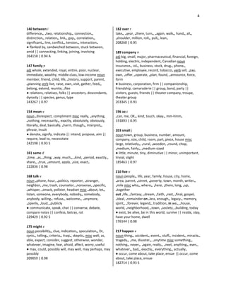 4
140 between i
difference•, •two, relationship•, connection•,
distinction•, relation•, link•, gap•, correlation•,
significant•, line, conflict•, tension•, interaction•
● flanked by, sandwiched between, stuck between,
amid || connecting, linking, joining, involving
264158 | 0.94 A
147 family n
adj whole, extended, royal, entire, poor, nuclear,
immediate, wealthy, middle-class, low-income noun
member, friend, child, life, •history, support, parent,
•planning verb live, raise, own, visit, gather, feed•,
belong, extend, reunite, •flee
● relations, relatives, folks || ancestors, descendants,
dynasty || species, genus, type
243267 | 0.97
154 mean v
noun •disrespect, compliment misc really, •anything,
•nothing, necessarily•, exactly, absolutely, obviously,
literally, deal, basically, •harm, though•, interpret•,
phrase, insult
● denote, signify, indicate || intend, propose, aim ||
require, lead to, necessitate
242198 | 0.93 S
161 same d
•time, •as, •thing, •way, much•, •kind, •period, exactly•,
share•, •true, •amount, apply, •size, exact•
222836 | 0.98
168 talk v
noun •phone, hour, •politics, reporter, •stranger,
neighbor, •me, trash, counselor, •nonsense, •specific,
•whisper, •smack, pollster, headset misc •about, let•,
listen, someone, everybody, nobody•, somebody,
anybody, willing•, refuse•, welcome•, •anymore,
•openly, •loud, •publicly
● communicate, speak, chat || converse, debate,
compare notes || confess, betray, rat
229429 | 0.92 S
175 might v
noun possibility•, clue, indication•, speculation•, Dr,
cynic•, telling•, criteria•, Iraqi•, skeptic• misc well, as,
able, expect, consider, suggest, otherwise, wonder,
whatever, imagine, fear, afraid, affect, worry, useful
● may, could, possibly will, may well, may perhaps, may
possibly
209059 | 0.98
182 over r
take•, •year, •there, turn•, •again, walk•, hand•, all•,
•shoulder, million, roll•, pull•, lean•
208260 | 0.95
189 company n
adj big, small, major, pharmaceutical, financial, foreign,
holding, electric, independent, Canadian noun
insurance•, oil•, business, stock, drug•, phone•,
executive, employee, record, tobacco• verb sell, •pay,
own, •offer, •operate, •plan, found, •announce, force,
form
● business, corporation, firm || companionship,
friendship, camaraderie || group, band, party ||
visitors, guests, friends || theater company, troupe,
theater group
203345 | 0.93
196 so c
•can, me, OK•, kind, touch, okay•, mm-hmm•
191893 | 0.95
203 small j
noun town, group, business, number, amount,
company, size, child, room, part, piece, house misc
large, relatively•, •rural, •wooden, •round, chop,
•medium, fairly•, •medium-sized
● little, minute, tiny, diminutive || minor, unimportant,
trivial, slight
185463 | 0.97
210 live v
noun people•, life, year, family, house, city, home,
•area, parent, •street, •poverty, town, month, writer•,
•mile misc who•, where•, •here, •there, long, •up,
•together
out •life, •fantasy, •dream, •faith, •rest, •final, gospel,
•ideal, •remainder on •less, enough•, legacy•, memory,
spirit•, •forever, legend•, tradition• in we•, •house,
world, •neighborhood, •town, •society, •building, today
● exist, be alive, be in this world, survive || reside, stay,
have your home, dwell
176144 | 0.98
217 happen v
noun thing•, accident•, event•, stuff•, incident•, miracle•,
tragedy•, •me, disaster•, •anytime misc something•,
nothing•, never•, •again, really•, •next, anything•, ever•,
whatever•, bad•, exactly•, everything•, actually•
● occur, come about, take place, ensue || occur, come
about, take place, ensue
182714 | 0.93 S
 