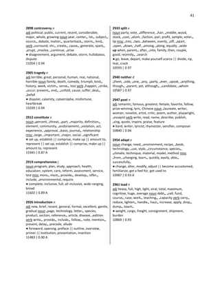 41
2898 controversy n
adj political, public, current, recent, considerable,
major, whole, growing noun year, center•, lot•, subject•,
source•, debate, matter•, quarterback•, storm•, kind•
verb •surround, stir•, create•, cause•, generate, spark•,
•erupt, •involve, •continue, •arise
● disagreement, argument, debate, storm, hullabaloo,
dispute
11054 | 0.94
2905 tragedy n
adj terrible, great, personal, human, real, national,
horrible noun family, death, comedy, triumph, kind•,
history, week, victim•, sense•, loss verb •happen, •strike,
•occur, prevent•, end•, •unfold, cause, suffer, deal•,
•befall
● disaster, calamity, catastrophe, misfortune,
heartbreak
11039 | 0.94
2912 constitute v
noun •percent, •threat, •part, •majority, definition•,
element, community, •endorsement, •violation, act,
experience, •approval, •basis, journal•, relationship
misc •large, •important, •major, social, •significant
● set up, establish || comprise, make up || amount to,
represent || set up, establish || comprise, make up ||
amount to, represent
11945 | 0.87 A
2919 comprehensive j
noun program, plan, study, approach, health,
education, system, care, reform, assessment, service,
test misc more•, most•, provide•, develop•, offer•,
include, •environmental, require
● complete, inclusive, full, all-inclusive, wide-ranging,
broad
11602 | 0.89 A
2926 introduction n
adj new, brief, recent, general, formal, excellent, gentle,
gradual noun •page, technology, letter•, species,
product, section, reference•, article, disease, •edition
verb write•, provide•, include•, follow•, note, mention•,
present, delay•, precede, allude
● foreword, opening, preface || outline, overview,
primer || institution, presentation, insertion
11483 | 0.90 A
2933 split v
noun party, vote, •difference, •hair, •middle, wood,
stock, •cost, •atom, •faction, pair, profit, sample, voter•,
lip misc •into, •two, •between, evenly, •off, •apart,
•open, •down, •half, •among, •along, equally, •wide
up when, parent•, after, •into, family, then, couple,
good, recently•, •search
● go, leave, depart, make yourself scarce || divide, rip,
tear, crack
10593 | 0.97
2940 neither d
•them, •side, •one, •any, •party, •ever, •speak, •anything,
though•, •parent, yet, although•, •candidate, •whom
10587 | 0.97
2947 poet n
adj romantic, famous, greatest, female, favorite, fellow,
prize-winning, lyric, Chinese noun •laureate, writer,
woman, novelist, artist, critic, poem, author, playwright,
•essayist verb write, read, name, describe, publish,
•sing, quote, inspire, praise, feature
● bard, writer, lyricist, rhymester, versifier, composer
10840 | 0.94
2954 adapt v
noun change, need, •environment, recipe, •book,
technology, •use, style, •circumstance, species•,
•climate, technique, material, model, method misc
•from, •changing, learn•, quickly, easily, able•,
successfully•
● change, alter, modify, adjust || become accustomed,
familiarize, get a feel for, get used to
10987 | 0.93 A
2961 load n
adj heavy, full, high, light, viral, total, maximum,
cognitive, huge, average noun debt•, •cell, fund,
course•, case, work•, teaching•, •capacity verb carry•,
reduce, lighten•, handle•, haul•, increase, apply, drop•,
dump•, teach•
● weight, cargo, freight, consignment, shipment,
burden
10869 | 0.93
 