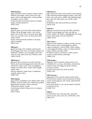 42
2968 distribute v
noun •information, food, company, money, product,
material, fund, weight, •news, service, film, copy,
power, •picture, data misc evenly, •among, widely•,
•throughout, •across, million
● mete out, deal out, hand out, dole out || deliver,
supply, circulate, spread out
10747 | 0.94
2975 lawn n
adj front, green, manicured, wide, broad, sloping,
healthy, rolling, flat noun •mower, •chair, house,
garden, oak•, south•, tree, •care, grass, water verb
mow•, sit•, cut, walk•, cross•, surround, push, park,
spread, stretch
● grass, sward, grassland, meadow || turf, grass,
pasture, meadow
10815 | 0.93
2982 garlic n
adj minced, large, fresh, chopped, roasted, green,
crushed noun clove, onion, oil, teaspoon, pepper, salt,
tablespoon, •powder, cup, sauce verb •mince, add•,
chop, stir, cook, •peel, saute, slice, combine•, taste
11449 | 0.87 M
2989 fantasy n
adj sexual, male, romantic, pure, erotic, ultimate,
female, secret, paranoid noun world, reality, life, man,
child, fiction, science, play, •novel, •land verb live•,
indulge•, act, fulfill•, share, •involve, feed•, engage,
inspire, •harm
● dream, daydream, image, hope || imagination,
unreality, caprice, whim
10448 | 0.95
2996 ongoing j
noun process, investigation, part, debate, effort, study,
program, research, project, war, relationship, problem
misc •between, provide•, require•, because•,
•professional, despite•, involve
● continuing, constant, rolling, current, in progress,
open-ended
10721 | 0.92 A
3003 divorce n
adj no-fault, final, bitter, messy, painful, nasty, parental,
ugly, impending, expensive noun marriage•, •rate, child,
year, •case, •law, parent, •lawyer, wife, separation verb
get•, end•, file•, seek•, grant, sue•, handle•, settle,
•proceed
● separation, split, split-up, break up, annulment
10322 | 0.96
3010 tail n
adj long, red, bushy, blue, top, stiff, fluffy, prehensile,
forked, muscular noun •end, head•, leg, dog, tip•,
comet, •feather, fin, lobster•, wing verb wag, turn, hang,
chase•, twitch, grab•, curl, lift, thump, flick
10663 | 0.92 F
3017 custom n
adj local, social, traditional, religious, ancient, common,
tribal, cultural, native, strange noun law, •official,
•agent, immigration, •service, border, •officer, design,
•union verb build, follow•, create, •fit, adopt, maintain,
adapt•, •dictate, specialize•, differ
● tradition, practice, convention || habit, practice,
routine || trade, business, patronage
10408 | 0.94
3024 damage v
noun liver•, brain, reputation, kidney, system, cell,
•credibility, fire, car, lung, •relationship, •environment,
relation, tissue, vessel misc •by, badly•, severely•,
seriously•, heavily•
● injure, harm, spoil, hurt, smash up, break
10163 | 0.96
3031 consume v
noun food, amount, percent, energy, alcohol, water,
fire, American•, product, resource, quantity, fat, flame,
animal, process misc •by, •less, nearly, •approximately,
billion, quickly
● eat, drink, devour || use, use up, expend || destroy,
annihilate, burn up
10308 | 0.95
3038 in c
(in that) which, year, new, way, place, •world, life,
school, country, case, •area, city, •United States, •fact
9996 | 0.97
 