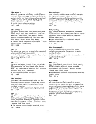51
3640 warrior n
adj great, cold, young, holy, fierce, wounded, happy,
reluctant, dead, native noun road•, weekend•, woman,
•society, battle, war, king, rainbow•, culture, spirit verb
•fight, lead, •ride, •attack, defeat, depict, •guard,
portray•, transform•, bind
● soldier, fighter, combatant, trooper
7975 | 0.93
3647 privilege n
adj special, attorney-client, social, certain, male, rare,
secret, lawyer-client, legal, constitutional noun right,
executive•, power, honor, claim, wealth•, •citizen,
position, •clause, client verb give, enjoy, grant, pay•,
lose•, invoke•, protect, assert•, deny, waive•
● freedom, license, opportunity, dispensation || honor,
source of pride, treat, pleasure
7923 | 0.94
3654 re i
in•, •editor, •na, •elect, eg•, re, •search, Inc, •supposed,
•circle, •speaker, fa, •metal, •adoption
● on the subject of, with regard to, with reference to,
concerning, regarding, about
15773 | 0.47 S
3661 pond n
adj small, little, frozen, shallow, nearby, tiny, muddy
noun water, lake, fish, duck, stream, edge•, surface,
farm•, area, tree verb build, swim, dig, stock, overlook•,
surround, drop•, drain, •freeze, dry
● pool, fishpond, millpond, tarn, mere
7971 | 0.93
3668 minimum j
noun wage, standard, requirement, level, size, age,
investment, number, amount, increase, tax, sentence
misc raise•, require, pay•, meet•, set, alternative•,
mandatory, maximum
● smallest, least, lowest, minutest, slightest, tiniest
8011 | 0.92
3675 aim n
adj ultimate, primary, political, main, social, present,
stated, careful, dead, principal noun •study, war•,
article, movement, method, goal, objective, purpose,
rifle, strategy verb take•, achieve•, accomplish•, pursue•,
•improve, state•, shift•, adjust•
● goal, purpose, intention, object, objective, target
7973 | 0.92 A
3682 continuing j
noun education, problem, program, effort, coverage,
development, resolution, debate, operation,
investigation, series, need misc despite•, economic,
because•, •professional, reflect•, •forever, due•, amid•
● ongoing, current, enduring, remaining, unending,
lasting
7845 | 0.94
3689 peaceful j
noun solution, resolution, world, means, settlement,
coexistence, way, life, place, transition, change, protest
misc more•, nuclear, quiet, democratic, relatively•,
political, stable, seek•
● quiet, serene, calm, still || nonviolent, passive,
diplomatic, peaceable
7704 | 0.95
3696 simultaneously r
while•, almost•, both, several, different, occur•,
multiple, exist•, operate•, thus, present, variable•,
identity, direction
● at the same time, concurrently, in chorus, at once, all
together, instantaneously
7960 | 0.92 A
3703 retired j
noun general, officer, army, teacher, person, colonel,
worker, professor, executive, police, employee,
engineer misc •who, American•, •military, recently•,
•marine, •live, •former, senior
● superannuated, pensioned off, discharged, emeritus,
emerita, elderly
7869 | 0.92 N
3710 colony n
adj British, American, French, penal, Portuguese,
European, whole, southern, original, lost noun artist•,
ant, bee, art•, space•, crown•, •ship, population, leper•
verb establish, form, found, settle, arrive•, destroy,
declare, defend•, •revert, •persist
● settlement, outpost, dependency, protectorate ||
gathering, group, collection, cluster
7822 | 0.93
 