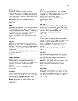 53
3787 compromise n
adj political, possible, reasonable, territorial,
acceptable, grand, bipartisan noun •bill, kind•, room•,
•plan, sort•, negotiation, •solution, budget verb make,
reach, accept•, offer•, negotiate•, agree, •allow, strike,
seek•, represent•
● agreement, settlement, arrangement, bargain,
concession, deal
7469 | 0.94
3794 rush n
adj sudden, mad, headlong, frantic, last-minute, usual,
heady, giddy, gold, dizzying noun •hour, gold•, •copy,
•transcript, adrenaline, pass•, morning•, •judgment, •air,
•traffic verb feel•, experience, avoid•, trigger•, rush,
•embrace, •sweep, slow, adrenaline•, scour•
● haste, hurry, urgency, flash || blast, current, gale,
gust
7458 | 0.94
3801 lock n
adj dark, curly, remote-control, electronic, remote,
double, outer, virtual, stray, biometric noun door, key,
•hair, eye, trigger•, •stock, air•, safety•, •box, •step verb
open, change, turn, pick, break, check•, click, push,
close, release
● security device, padlock, dead bolt, combination lock
|| curl, tuft, wisp, tress
7605 | 0.92 F
3808 technological j
noun change, advance, innovation, development,
progress, literacy, advancement, breakthrough,
revolution, world, society, improvement misc economic,
scientific•, social, rapid•, •such, modern, major•,
financial
● technical, scientific, industrial, high-tech
7780 | 0.90 A
3815 desire v
noun information, result, outcome, weight, goal, top,
mixture, peace, seed, minute, privacy, unity, reduction,
happiness, •grace misc leave•, whatever•, place,
•immediately, additional, fresh, truly•, sexual
● want, wish for, long for, covet || request, ask,
require, appeal
7454 | 0.93
3822 blow n
adj big, final, devastating, serious, fatal, major, low,
severe, crushing noun body•, death•, hammer•, •dryer,
knockout•, sand•, •hole, sound• verb deal•, strike•,
deliver•, soften•, suffer•, land, receive
● knock, crack, jolt, swipe || setback, upset,
disappointment, shock
7324 | 0.95
3829 hook n
adj left, red, right, grappling, treble, single, baited,
barbless noun line, fish, phone•, •sinker, coat•, meat•,
metal•, dough•, •back, •shot verb let•, hang, set, ring•,
bait, catch, attach, remove, dangle, push
● peg, hanger, nail, knob, catch, fishhook
7382 | 0.94
3836 attraction n
adj main, sexual, big, popular, fatal, major, same-sex,
physical, mutual, gravitational noun tourist•, park, star•,
roadside•, area, sex, visitor, vector•, repulsion,
restaurant verb become•, include, offer, must-see•,
explain•, •draw, feature, acknowledge•, express•,
diminish
● magnetism, lure, pull, desirability, hold, charm
7280 | 0.95
3843 ship v
noun company, product, good, box, order, oil, food,
material, weapon, •north, computer, month, truck, arm,
•customer misc •back, •overseas, million, before•,
•across, •directly, ready•, •abroad
out before•, •Iraq, about, •again, soon, soldier•, troop•,
ready•, schedule• off before•, •war, •camp
● send, transport, distribute, dispatch, convey
7264 | 0.95
3850 ankle n
adj right, sprained, left, broken, sore, twisted, thick,
injured, thin, weak noun knee, foot, •injury, leg, wrist,
heel, boot, •sprain, •support, weight verb break•, cross,
grab•, twist•, •swell, wear, fall, suffer, reach•, hurt
7397 | 0.93 F
 