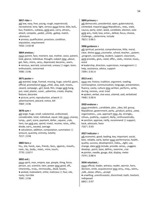 54
3857 rider n
adj low, easy, free, young, rough, experienced,
recreational, lone, light, serious noun horse, bike, bull•,
bus, freedom•, subway• verb pass, carry, attract•,
attach, compete, •pedal, •climb, •gallop, match,
•dismount
● proviso, qualification, provision, condition,
stipulation, requirement
7450 | 0.92 M
3864 anxious j
noun parent, face, moment, eye, mother, voice, patient,
look, glance, individual, thought, subject misc •about,
get, feel•, more•, very•, depressed, become•, seem•
● nervous, worried, concerned, uneasy || eager, keen,
enthusiastic, concerned
7096 | 0.96
3871 poster n
adj wanted, large, framed, missing, huge, colorful, giant,
official, promotional noun •child, •boy, wall, movie•,
•board, campaign, •girl, book, film, image verb hang,
put, read, plaster, cover, •advertise, create, display,
feature, decorate
● picture, print, reproduction, artwork ||
advertisement, placard, notice, bill
7069 | 0.96
3878 sum n
adj large, huge, small, substantial, undisclosed,
considerable, total, individual, equal, tidy noun •money,
lump•, •part, score, payment, dollar, •square, •rule,
item, tax verb pay, spend, invest, receive, raise•, offer,
divide, earn•, exceed, average
● calculation, addition, computation, summation ||
amount, quantity, entirety, totality
7217 | 0.94
3885 hers p
his•, she, hand•, eye•, friend•, face•, against•, mouth•,
next•, lip•, body•, meet•, mine, touch•
7770 | 0.87 F
3892 evil j
noun spirit, man, empire, eye, people, thing, force,
person, act, scientist, twin, power misc good, off•,
inherently•, truly•, intrinsically•, dead, Soviet•
● wicked, malevolent, sinful, malicious || foul, vile,
nasty, horrible
7045 | 0.96
3899 primary n
adj democratic, presidential, open, gubernatorial,
contested, mayoral noun Republican•, new•, state,
caucus, party, voter, week, candidate, election, vote
verb win•, hold, lose, enter•, defeat, focus, choose,
challenge•, •determine, include
7823 | 0.86 S
3906 guidance n
adj spiritual, parental, comprehensive, little, moral,
clear, divine noun •counselor, school, teacher, •system,
•program, counseling, student, support, classroom•
verb provide•, give•, need, offer•, seek•, receive, issue•,
assist
● leadership, direction, supervision, management ||
help, assistance, advice, support
7399 | 0.91 A
3913 oral j
noun sex, history, tradition, argument, reading,
contraceptive, communication, language, presentation,
fluency, cavity, culture misc written, perform•, write,
during, receive•, anal, treat
● spoken, verbal, viva voce, uttered, said, verbalized
7448 | 0.90 A
3920 endorse v
noun president, •candidate, plan, •idea, bill, group,
Republican, government, party, •product, policy, •view,
organization•, •use, approach misc •by, strongly•,
refuse•, publicly•, support, likely•, enthusiastically•
● sanction, approve, ratify, recommend || support,
back, advocate, favor
7167 | 0.93
3927 indicator n
adj economic, good, leading, key, important, social,
best, reliable, early, better noun performance, health,
quality, success, development, index•, •light, use,
change, data verb include, provide, serve•, •suggest,
develop, •point, base, define•, examine, •rise
● pointer, needle, gauge, dial, display, meter
7574 | 0.88 A
3934 reluctant j
noun official, leader, witness, reader, warrior, hero,
decision, smile, acquiescence misc very•, may•, seem•,
•talk, •leave, often•, •accept
● unwilling, unenthusiastic, disinclined, loath, hesitant,
indisposed
6842 | 0.97
 