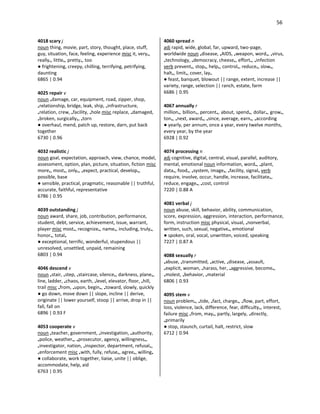 56
4018 scary j
noun thing, movie, part, story, thought, place, stuff,
guy, situation, face, feeling, experience misc it, very•,
really•, little•, pretty•, too
● frightening, creepy, chilling, terrifying, petrifying,
daunting
6865 | 0.94
4025 repair v
noun •damage, car, equipment, road, zipper, shop,
•relationship, bridge, leak, ship, •infrastructure,
•relation, crew, •facility, •hole misc replace, •damaged,
•broken, surgically•, •torn
● overhaul, mend, patch up, restore, darn, put back
together
6730 | 0.96
4032 realistic j
noun goal, expectation, approach, view, chance, model,
assessment, option, plan, picture, situation, fiction misc
more•, most•, only•, •expect, practical, develop•,
possible, base
● sensible, practical, pragmatic, reasonable || truthful,
accurate, faithful, representative
6786 | 0.95
4039 outstanding j
noun award, share, job, contribution, performance,
student, debt, service, achievement, issue, warrant,
player misc most•, recognize•, name•, including, truly•,
honor•, total•
● exceptional, terrific, wonderful, stupendous ||
unresolved, unsettled, unpaid, remaining
6803 | 0.94
4046 descend v
noun •stair, •step, •staircase, silence•, darkness, plane•,
line, ladder, •chaos, earth, •level, elevator, floor, •hill,
trail misc •from, •upon, begin•, •toward, slowly, quickly
● go down, move down || slope, incline || derive,
originate || lower yourself, stoop || arrive, drop in ||
fall, fall on
6896 | 0.93 F
4053 cooperate v
noun •teacher, government, •investigation, •authority,
•police, weather•, •prosecutor, agency, willingness•,
•investigator, nation, •inspector, department, refusal•,
•enforcement misc •with, fully, refuse•, agree•, willing•
● collaborate, work together, liaise, unite || oblige,
accommodate, help, aid
6763 | 0.95
4060 spread n
adj rapid, wide, global, far, upward, two-page,
worldwide noun •disease, •AIDS, •weapon, word•, •virus,
•technology, •democracy, cheese•, effort•, •infection
verb prevent•, stop•, help•, control•, reduce•, slow•,
halt•, limit•, cover, lay•
● feast, banquet, blowout || range, extent, increase ||
variety, range, selection || ranch, estate, farm
6686 | 0.95
4067 annually r
million•, billion•, percent•, about, spend•, dollar•, grow•,
ton•, •next, award•, •since, average, earn•, •according
● yearly, per annum, once a year, every twelve months,
every year, by the year
6928 | 0.92
4074 processing n
adj cognitive, digital, central, visual, parallel, auditory,
mental, emotional noun information, word•, •plant,
data•, food•, •system, image•, •facility, signal• verb
require, involve, occur, handle, increase, facilitate•,
reduce, engage•, •cost, control
7220 | 0.88 A
4081 verbal j
noun abuse, skill, behavior, ability, communication,
score, expression, aggression, interaction, performance,
form, instruction misc physical, visual, •nonverbal,
written, such, sexual, negative•, emotional
● spoken, oral, vocal, unwritten, voiced, speaking
7227 | 0.87 A
4088 sexually r
•abuse, •transmitted, •active, •disease, •assault,
•explicit, woman, •harass, her, •aggressive, become•,
•molest, •behavior, •material
6806 | 0.93
4095 stem v
noun problem•, •tide, •fact, charge•, •flow, part, effort,
loss, violence, lack, difference, fear, difficulty•, interest,
failure misc •from, may•, partly, largely, •directly,
•primarily
● stop, staunch, curtail, halt, restrict, slow
6712 | 0.94
 