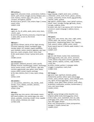 6
294 continue v
noun trend, •discussion, break, •conversation, tradition,
search, •path, minute, struggle, journey, dialogue, pace,
cycle, mystery•, revision• misc •until, •grow, •rise,
•increase, •throughout, •expand
● endure, go on, persist || last, endure, linger || renew,
restart, revive
126029 | 0.98
301 once r
•again, at•, for, all, •while, •week, •twice, every, least•,
•month, •upon
● some time ago, formerly, previously, a long time ago
|| when, after, as soon as, the minute
126203 | 0.97
308 team n
adj national, Olympic, special, all-star, legal, winning,
successful, opposing, ranked, investigative noun
member, player, US•, football•, league, basketball•,
sport, baseball•, season, research• verb play, •win, lead,
beat, join•, coach, compete, •finish, •score, head
● side, squad, players, lineup || group, band, panel,
crew
131489 | 0.92 N
315 information n
adj available, additional, personal, useful, specific,
detailed, financial, classified noun •system, •technology,
source, service, access•, center, amount•, •age, data,
nutrition• verb provide•, give, gather, share, obtain,
receive, collect, contain, acquire, exchange
● info, data, statistics, facts || news, report, tidings,
word
127331 | 0.94
322 whether c
•or, not, question•, determine•, ask•, decide•, •shall,
wonder•, issue•, debate•, consider•, decision•,
regardless•, matter•
121921 | 0.96
329 only j
noun thing, way, time, person, child, people, reason,
part, place, problem, man, woman misc •one, •ever,
whose, •available, •remaining, •known, •truly, •capable
● lone, solitary, individual, one, single
117700 | 0.98
336 speak v
noun language, •English, word, voice, •condition,
•interpreter, •mind, •truth, French, •phone, •volume,
•tongue, •anonymity, minute, mouth• misc generally•,
•directly, •softly, •publicly
out •against, •publicly, begin•, •loud, •behalf, continue•,
afraid•, •favor, •strongly, courage• up finally•, afraid•,
courage•, suddenly, rarely•
● chatter, talk, chat || say, express, tell || be fluent in,
converse in, speak a language || address, lecture,
preach
117358 | 0.96
343 spend v
noun •time, •year, money, •day, •hour, •night, •week,
•month, dollar, •life, amount, •minute, •rest,
government•, •weekend misc billion, •less, •together,
•half, •several, •million, •whole, •entire, •nearly
● pay, expend, pay out || devote, apply, employ || use,
use up, waste
114569 | 0.97
350 war n
adj civil, cold, Korean, nuclear, holy, revolutionary,
global noun world•, end•, year, •terror, •terrorism,
•crime, veteran, drug, peace, prisoner• verb fight, win•,
wage•, declare•, oppose•, survive•, •rage, escalate,
•erupt, flee•
● conflict, combat, warfare || campaign, battle,
struggle || competition, rivalry, feud
117804 | 0.93
357 change n
adj social, major, significant, dramatic, global,
fundamental, positive, radical, rapid, cultural noun
climate•, policy, attitude, regime•, •heart, lifestyle, pace,
sea•, agent, structure verb make, •occur, bring,
undergo•, cause, affect, reflect, produce, result, effect•
● alteration, modification, variation, transformation ||
coins, cash, loose change
112426 | 0.94 A
364 girl n
adj little, young, teenage, pretty, beautiful, nice,
pregnant, gifted, lovely, blond noun boy, school,
woman, baby, •scout, •basketball, •club, sex, •lady,
grade verb •name, •wear, marry, dance, dress, kiss,
rape, date, giggle, whisper
● lass, miss, young woman || lassie, young woman,
teenager || maiden, damsel, lass
110409 | 0.93 F
 