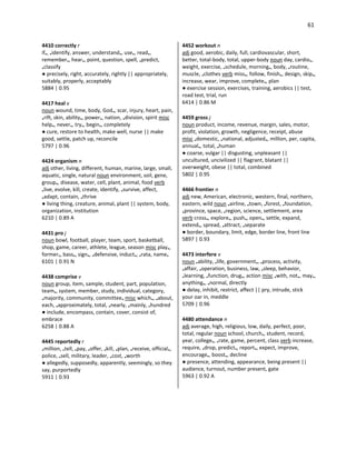 61
4410 correctly r
if•, •identify, answer, understand•, use•, read•,
remember•, hear•, point, question, spell, •predict,
•classify
● precisely, right, accurately, rightly || appropriately,
suitably, properly, acceptably
5884 | 0.95
4417 heal v
noun wound, time, body, God•, scar, injury, heart, pain,
•rift, skin, ability•, power•, nation, •division, spirit misc
help•, never•, try•, begin•, completely
● cure, restore to health, make well, nurse || make
good, settle, patch up, reconcile
5797 | 0.96
4424 organism n
adj other, living, different, human, marine, large, small,
aquatic, single, natural noun environment, soil, gene,
group•, disease, water, cell, plant, animal, food verb
•live, evolve, kill, create, identify, •survive, affect,
•adapt, contain, •thrive
● living thing, creature, animal, plant || system, body,
organization, institution
6210 | 0.89 A
4431 pro j
noun bowl, football, player, team, sport, basketball,
shop, game, career, athlete, league, season misc play•,
former•, bass•, sign•, •defensive, induct•, •rata, name•
6101 | 0.91 N
4438 comprise v
noun group, item, sample, student, part, population,
team•, system, member, study, individual, category,
•majority, community, committee• misc which•, •about,
each, •approximately, total, •nearly, •mainly, •hundred
● include, encompass, contain, cover, consist of,
embrace
6258 | 0.88 A
4445 reportedly r
•million, •tell, •pay, •offer, •kill, •plan, •receive, official•,
police, •sell, military, leader, •cost, •worth
● allegedly, supposedly, apparently, seemingly, so they
say, purportedly
5911 | 0.93
4452 workout n
adj good, aerobic, daily, full, cardiovascular, short,
better, total-body, total, upper-body noun day, cardio•,
weight, exercise, •schedule, morning•, body, •routine,
muscle, •clothes verb miss•, follow, finish•, design, skip•,
increase, wear, improve, complete•, plan
● exercise session, exercises, training, aerobics || test,
road test, trial, run
6414 | 0.86 M
4459 gross j
noun product, income, revenue, margin, sales, motor,
profit, violation, growth, negligence, receipt, abuse
misc •domestic, •national, adjusted•, million, per, capita,
annual•, total, •human
● coarse, vulgar || disgusting, unpleasant ||
uncultured, uncivilized || flagrant, blatant ||
overweight, obese || total, combined
5802 | 0.95
4466 frontier n
adj new, American, electronic, western, final, northern,
eastern, wild noun •airline, •town, •forest, •foundation,
•province, space, •region, science, settlement, area
verb cross•, explore•, push•, open•, settle, expand,
extend•, spread, •attract, •separate
● border, boundary, limit, edge, border line, front line
5897 | 0.93
4473 interfere v
noun •ability, •life, government•, •process, activity,
•affair, •operation, business, law, •sleep, behavior,
•learning, •function, drug•, action misc •with, not•, may•,
anything•, •normal, directly
● delay, inhibit, restrict, affect || pry, intrude, stick
your oar in, meddle
5709 | 0.96
4480 attendance n
adj average, high, religious, low, daily, perfect, poor,
total, regular noun school, church•, student, record,
year, college•, •rate, game, percent, class verb increase,
require, •drop, predict•, report•, expect, improve,
encourage•, boost•, decline
● presence, attending, appearance, being present ||
audience, turnout, number present, gate
5963 | 0.92 A
 