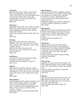 63
4557 jungle n
adj dense, thick, tropical, concrete, urban, remote,
green, central noun •gym, •fever, mountain, law•,
animal, •canopy, •floor, tree, trail, island verb live, hide•,
emerge, climb, welcome•, flee•, escape, crash
● tropical forest, rain forest, forest, wilderness ||
tangle, muddle, maze, mess
5693 | 0.94
4564 wound v
noun people•, other, soldier•, man, •attack, war, officer,
civilian, police, •battle, thousand, •action, shooting,
combat, •leg misc kill•, dead•, seriously•, mortally•,
badly•, dozen, hundred
● injure, hurt, damage, mutilate || offend, upset, hurt,
injure
5660 | 0.94
4571 skip v
noun •school, •beat, •meal, heart•, •class, •step,
•breakfast, •rope, •lunch, •town, •generation, •stone,
•dinner, morning, •dessert misc •over, •across, •ahead,
•altogether, decide•
out •early, •bill, •debt, •fear, •legal, •lunch
● hop, bounce, prance || avoid, miss, cut || omit,
leave out, miss out
5635 | 0.94
4578 likewise r
•emphasize, interaction, faculty, dramatic, sibling,
involvement•, •problematic, •evident
● similarly, the same, equally, also, as well, too
5821 | 0.91 A
4585 pat v
noun •back, hand, •shoulder, •head, •arm, •pocket,
•knee, •hair, face, dough, •neck, chicken•, mixture, fish,
finger misc •on, •her, •his, she•, •dry, •my, rinse•, gently
● touch, slap, stroke, caress || shape, smooth, knead,
flatten
5968 | 0.89 F
4592 well-being n
adj psychological, economic, physical, emotional, social,
human, mental, spiritual, subjective, overall noun
health•, sense•, child, family, level•, community,
concern•, individual, material•, feeling• verb improve•,
affect•, promote•, enhance•, contribute•, relate,
threaten•, •constitute
● happiness, comfort, security, good, welfare, safety
6005 | 0.88 A
4599 compliance n
adj environmental, federal, full, regulatory, voluntary,
international, patient, strict, behavioral, complete noun
•law, program, cost, •standard, state, •regulation,
•requirement, •rule, rate, •officer verb ensure•,
monitor•, bring•, achieve•, enforce•, require, force•,
report, reduce, vary
● obedience, acquiescence, agreement, submission ||
conformity, fulfillment, observance, accordance
5973 | 0.88 A
4606 specialty n
adj medical, local, regional, professional, occupational,
academic, high-end noun •store, •shop, •food, area,
market, house, care, product verb include, sell, offer,
develop•, choose•, feature•, cook, order, •range,
pursue•
● subject, field, study, discipline, area
5622 | 0.94
4613 listener n
adj good, young, male, female, active, average,
sympathetic, casual, regular, long-time noun radio,
speaker, reader, music, viewer, performer, challenge•,
•conversation, song, •line verb tell•, hear, remind•,
•understand, draw•, invite•, urge•, encourage•,
•respond, perceive
● hearer, auditor, radio listener, audience member,
audiophile, eavesdropper
5621 | 0.93
4620 excessive j
noun force, use, amount, drinking, consumption, cost,
alcohol, regulation, growth, violence, weight, heat misc
cause, seem•, avoid•, without•, prevent•, lead, because•,
such•
● extreme, too much, unnecessary, unwarranted,
undue, disproportionate
5633 | 0.93
4627 ash n
adj volcanic, black, gray, bottom, green, burning, cold
noun cigarette, white•, wood•, fire, •tree, fly•, coal•,
dust, smoke, cloud verb scatter, rise•, turn, fall, burn•,
cover, flick•, spread, tap•, blow
● residue, cinders, slag, embers, powder, dust
5647 | 0.93 F
 