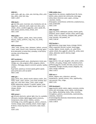68
4949 till c
wait•, wait•, •get, up•, •now, •see, morning, •then, •end,
day, •after, •next, last, stay•
5269 | o.90 F
4956 devil n
adj red, little, poor, incarnate, very, handsome, evil, sly
noun dust•, •advocate, work, angel, soul, deal•, pact•,
•tower, •dress, •cauldron verb play, •wear, speak, kill•,
beat, dance, possess, chase•, tempt, •lurk
5051 | 0.94
4963 public r
in•, make•, appear•, speak•, wear•, least, private,
discuss•, rarely•, perform•, sing•, kiss•, cry•, drink•
4877 | 0.97
4970 sometime r
•after, •next, •during, •later, •between, •before, •around,
•soon, •early, •future, until•, tomorrow, morning, again•
● at some point, at some time, someday, in the future,
one day, one of these days
4938 | 0.95
4977 accelerate v
noun process, growth, pace, •development, trend, year,
change, car•, rate, program, effort, progress, reform,
inflation•, field misc •toward, economic, greatly, rapidly,
quickly
● go faster, speed up, increase speed, gather speed,
pick up the pace, pick up speed
4923 | 0.96
4984 spit v
noun •word, •face, •blood, mouth, tobacco, water, •fire,
head•, tooth, •seed, •stream, •juice, food, window, dust
misc •out, •into, then, chew•, •onto, •upon, cough•
● gob, expectorate, splutter || sputter, spatter, sizzle
|| utter, splutter, hiss || impale, skewer, spear || rain,
shower, drizzle
5286 | 0.89 F
4991 sensor n
adj infrared, electronic, optical, light, tiny, Inc, available,
ultrasonic, multiple, digital noun system, pressure•,
temperature, data, sensor, motion•, camera,
technology, array, satellite verb use, •detect, •measure,
monitor, design, place, develop, attach, install, trigger
● device, measuring device, instrument, radar, beam,
feeler
5154 | 0.91
4998 middle-class j
noun family, tax, woman, neighborhood, life, home,
parent, value, suburb, kid, community, voter misc
white, black, American, poor, upper•, among•,
suburban, mostly•
● bourgeois, conventional, conformist, unadventurous,
staid, predictable
5025 | 0.93
5005 chopped j
noun cup, onion, tablespoon, parsley, cilantro, garlic,
teaspoon, pecan, pepper, tomato, celery, walnut misc
finely•, •fresh, cup, coarsely•, chopped, add•, green,
chop, sprinkle•, red, peeled•, stir
5493 | 0.85 M
5012 bomber n
adj Palestinian, long-range, heavy, strategic, British,
allied, suspected, German, nuclear, Soviet noun
suicide•, fighter, missile, stealth•, air, •pilot, force,
•jacket, attack, dive• verb kill, •attack, fly, •strike, send,
•blow, •detonate, launch, destroy, target
5145 | 0.91
5019 rape v
noun woman, man, girl, daughter, wife, victim, soldier,
•murder, •me, gang•, charge, sister, husband, prison,
girlfriend misc her, murder, kill, beat, accuse, torture,
repeatedly, strangle, brutally, assault, allegedly, rob,
claim, charge, sodomize
5063 | 0.92 S
5026 zero m
below•, degree, zero, •tolerance, •percent,
temperature•, •gravity, almost•, near•, significantly•,
rate, ground•, less•, range•
4850 | 0.95
5033 developed j
noun country, world, nation, region, economy, society,
sense, skill, technology, cancer, ability, method misc
less•, highly•, developing, newly•, fully•, recently•,
throughout•, patient•, economically•, systematically•,
relatively•, industrial
● technologically advanced, industrialized, advanced,
established, settled
5163 | 0.90 A
 