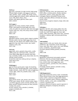 70
5110 ray n
adj cosmic, ultraviolet, UV, light, harmful, high-energy,
infrared, bright, energetic, solar noun sun, gamma•,
•light, cathode•, •hope, •sunlight, ray, energy, manta•,
•sunshine verb catch, produce, reflect, •penetrate, emit,
cause, UVB•, detect, block•, shine
● beam, shaft, gleam, glimmer, flicker, spark
4872 | 0.93 M
5117 copper n
adj green, thin, heavy, stainless, bright, polished,
proper, solid, plated, burnished noun •wire, silver,
•mine, zinc, gold, iron, aluminum, •pot, steel, brass verb
contain, hang, cast•, strip, mine, wrap, connect, attach,
•gleam, steal•
4810 | 0.94
5124 lyrics [PL] n
adj explicit, popular, musical, violent, original, complete,
dramatic, poetic, hip-hop, English noun song, music,
melody, rap, rock, album, tune, rhythm, poetry, poem
verb write, sing, read, listen, contain, rap•, inspire,
compose, recite•, belt•
4747 | 0.94
5131 rob v
noun •bank, •store, •gunpoint, drug, victim, •cradle,
•ability, grave, gun, apartment, thief•, •restaurant,
•train, dealer, gang• misc kill, someone, steal, beat,
rape, somebody, murder, accuse, shoot, blind, rob, rich,
attempt, assault, threaten
● steal from, take from, hold up, stick up || deprive,
cheat, fleece, drain
4675 | 0.96
5138 dragon n
adj red, Chinese, grand, green, magic, fire-breathing,
flying, tiny, lucky, bearded noun tiger, •head, dungeon•,
dragon, Komodo•, •tooth, sea•, fire, •lady, tail verb slay•,
crouch•, fight, •reborn, fly, •breathe, chase•, •hunt,
guard, carve
5352 | 0.83 F
5145 time v
noun •period, minute, •slot, second, •visit, others•,
arrival, •pass, release, •fly, Mr, •interval, •pulse, •signal,
•occultation misc give, spend, coincide, perfectly, save,
allow, yourself, carefully, precisely, pm, best, consume,
multiply, time, poorly
● count, measure, clock, calculate || schedule,
program, timetable, plan
4572 | 0.98
5152 prosecute v
noun case, attorney, crime, •war, government•, law,
court, office•, •criminal, person, •murder, decision•,
department•, district•, justice• misc shall, under,
investigate, federal, successfully, criminal, arrest,
decide, responsible, difficult, criminally, full, anyone,
punish, refuse
● put on trial, act against, impeach, arraign, indict, take
legal action
4820 | 0.92 S
5159 glow n
adj warm, red, faint, soft, orange, golden, blue, dim,
yellow, healthy noun light, face, lamp, fire, sun, skin,
candle, sky, moon, screen verb cast•, bask•, light,
bathe•, reflect, illuminate, •fade, shine, emit•, •emanate
● radiance, ruddiness, light, luminosity, glimmering,
afterglow
4925 | 0.90 F
5166 satisfied j
noun customer, smile, user, faculty, client, nod, grin,
satisfaction, sigh, respondent, overall, whole misc
more•, very•, feel•, seem•, never•, less•, until, satisfied,
quite•, completely•, •dissatisfied, happy
● content, pleased, fulfilled, gratified, contented,
happy
4640 | 0.96
5173 organizer n
adj Olympic, professional, local, graphic, personal,
electronic, chief, key, principal, longtime noun
community•, union•, event, conference, labor•, festival,
race•, activist, show, march verb •hope, •plan,
•announce, protest•, •promise, hire, invite, advance•,
rally•, •accuse
● manager, director, planner, controller || diary,
agenda, schedule, daybook
4741 | 0.93
5180 disagreement n
adj strong, fundamental, serious, major, considerable,
sharp, internal, honest, minor, basic noun agreement•,
policy, conflict, •statement, disagreement, debate,
discussion, argument, extent, confusion• verb resolve,
indicate•, express•, •arise, •exist, •multiply, settle,
•concern, •constitute, stem
● dispute, difference of opinion, quarrel, argument ||
difference, divergence, incongruity, discrepancy
4721 | 0.93
 