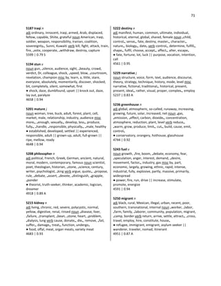 71
5187 Iraqi n
adj ordinary, innocent, Iraqi, armed, Arab, displaced,
fellow, capable, Shiite, grateful noun American, Iraqi,
soldier, weapon, responsibility, Iranian, coalition,
sovereignty•, Sunni, Kuwaiti verb kill, fight, attack, train,
fire, •vote, cooperate, •withdraw, destroy, capture
5599 | 0.79 S
5194 stun v
noun gun, •silence, audience, sight, •beauty, crowd,
verdict, Dr, colleague, shock, •speed, blow, •courtroom,
revelation, champion misc by, learn, a, little, stare,
everyone, absolutely, momentarily, discover, shocked,
bit, completely, silent, somewhat, first
● shock, daze, dumbfound, upset || knock out, daze,
lay out, paralyze
4658 | 0.94
5201 mature j
noun woman, tree, buck, adult, forest, plant, cell,
market, male, relationship, industry, audience misc
more•, •enough, sexually•, develop, less•, produce,
fully•, •handle, •responsible, physically•, •male, healthy
● established, developed, settled || experienced,
responsible, adult || grown-up, adult, full-grown ||
ripe, mellow, ready
4648 | 0.94
5208 philosopher n
adj political, French, Greek, German, ancient, natural,
moral, modern, contemporary, famous noun scientist,
poet, theologian, historian, •stone, •science, century,
writer, psychologist, •king verb argue, quote•, •propose,
rule, •debate, •assert, •devote, •distinguish, •grapple,
•ponder
● theorist, truth-seeker, thinker, academic, logician,
dreamer
4918 | 0.89 A
5215 kidney n
adj living, chronic, red, severe, polycystic, normal,
yellow, digestive, renal, rinsed noun •disease, liver,
•failure, •transplant, •bean, •stone, heart, •problem,
•dialysis, lung verb cause, donate•, die•, remove, •fail,
suffer•, damage•, treat•, function, undergo•
● food, offal, meat, organ meats, variety meat
4683 | 0.93
5222 destiny n
adj manifest, human, common, ultimate, individual,
historical, eternal, global, shared, female noun •child,
control•, sense•, fate, destiny, master•, character•,
nature•, biology•, date• verb control•, determine, fulfill•,
shape•, fulfil, choose, accept•, affect•, alter, escape•
● fate, fortune, lot, luck || purpose, vocation, intention,
call
4561 | 0.95
5229 narrative j
noun structure, voice, form, text, audience, discourse,
theory, strategy, technique, history, mode, level misc
narrative, fictional, traditional•, historical, present,
present, ideal•, rather, visual, proper, complex•, employ
5237 | 0.83 A
5236 greenhouse n
adj global, atmospheric, so-called, runaway, increasing,
growing, future, solar, increased, net noun •gas,
•emission, •effect, carbon, dioxide•, concentration,
atmosphere, reduction, plant, level verb reduce•,
•warm, grow, produce, limit•, cut•, build, cause, emit,
control•
● conservatory, orangery, hothouse, glasshouse
4744 | 0.92
5243 fuel v
noun growth, •fire, boom, •debate, economy, fear,
•speculation, anger, interest, demand, •desire,
movement, factor•, industry, gas misc by, part,
economic, largely, growing, ethnic, rapid, intense,
industrial, fully, explosive, partly, massive, primarily,
widespread
● power, fire, run, drive || increase, stimulate,
promote, energize
4591 | 0.94
5250 migrant n
adj black, rural, Mexican, illegal, urban, recent, poor,
southern, transnational, internal noun •worker, •labor,
•farm, family, •laborer, community, population, migrant,
•camp, border verb return, arrive, settle, attract•, •cross,
travel, employ, hire, constitute, house•
● refugee, immigrant, emigrant, asylum seeker ||
wanderer, traveler, nomad, itinerant
4951 | 0.87 A
 