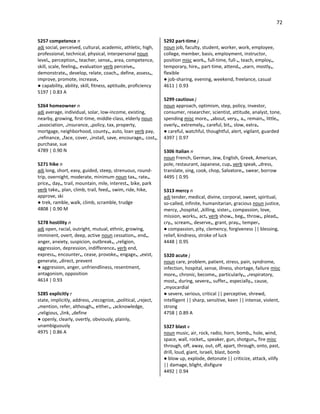72
5257 competence n
adj social, perceived, cultural, academic, athletic, high,
professional, technical, physical, interpersonal noun
level•, perception•, teacher, sense•, area, competence,
skill, scale, feeling•, evaluation verb perceive•,
demonstrate•, develop, relate, coach•, define, assess•,
improve, promote, increase•
● capability, ability, skill, fitness, aptitude, proficiency
5197 | 0.83 A
5264 homeowner n
adj average, individual, solar, low-income, existing,
nearby, growing, first-time, middle-class, elderly noun
•association, •insurance, •policy, tax, property,
mortgage, neighborhood, county•, auto, loan verb pay,
•refinance, •face, cover, •install, save, encourage•, cost•,
purchase, sue
4789 | 0.90 N
5271 hike n
adj long, short, easy, guided, steep, strenuous, round-
trip, overnight, moderate, minimum noun tax•, rate•,
price•, day•, trail, mountain, mile, interest•, bike, park
verb take•, plan, climb, trail, feed•, swim, ride, hike,
approve, ski
● trek, ramble, walk, climb, scramble, trudge
4808 | 0.90 M
5278 hostility n
adj open, racial, outright, mutual, ethnic, growing,
imminent, overt, deep, active noun cessation•, end•,
anger, anxiety, suspicion, outbreak•, •religion,
aggression, depression, indifference• verb end,
express•, encounter•, cease, provoke•, engage•, •exist,
generate, •direct, prevent
● aggression, anger, unfriendliness, resentment,
antagonism, opposition
4614 | 0.93
5285 explicitly r
state, implicitly, address, •recognize, •political, •reject,
•mention, refer, although•, either•, •acknowledge,
•religious, •link, •define
● openly, clearly, overtly, obviously, plainly,
unambiguously
4975 | 0.86 A
5292 part-time j
noun job, faculty, student, worker, work, employee,
college, member, basis, employment, instructor,
position misc work•, full-time, full-•, teach, employ•,
temporary, hire•, part-time, attend•, •earn, mostly•,
flexible
● job-sharing, evening, weekend, freelance, casual
4611 | 0.93
5299 cautious j
noun approach, optimism, step, policy, investor,
consumer, researcher, scientist, attitude, analyst, tone,
spending misc more•, •about, very•, a•, remain•, little•,
overly•, extremely•, careful, bit•, slow, extra•
● careful, watchful, thoughtful, alert, vigilant, guarded
4397 | 0.97
5306 Italian n
noun French, German, Jew, English, Greek, American,
pole, restaurant, Japanese, cup• verb speak, •dress,
translate, sing, cook, chop, Salvatore•, swear, borrow
4495 | 0.95
5313 mercy n
adj tender, medical, divine, corporal, sweet, spiritual,
so-called, infinite, humanitarian, gracious noun justice,
mercy, •hospital, •killing, sister•, compassion, love,
mission, works•, act• verb show•, beg•, throw•, plead•,
cry•, scream•, deserve•, grant, pray•, temper•
● compassion, pity, clemency, forgiveness || blessing,
relief, kindness, stroke of luck
4448 | 0.95
5320 acute j
noun care, problem, patient, stress, pain, syndrome,
infection, hospital, sense, illness, shortage, failure misc
more•, chronic, become•, particularly•, •respiratory,
most•, during, severe•, suffer•, especially•, cause,
•myocardial
● severe, serious, critical || perceptive, shrewd,
intelligent || sharp, sensitive, keen || intense, violent,
strong
4758 | 0.89 A
5327 blast v
noun music, air, rock, radio, horn, bomb•, hole, wind,
space, wall, rocket•, speaker, gun, shotgun•, fire misc
through, off, away, out, off, apart, through, onto, past,
drill, loud, giant, Israeli, blast, bomb
● blow up, explode, detonate || criticize, attack, vilify
|| damage, blight, disfigure
4492 | 0.94
 