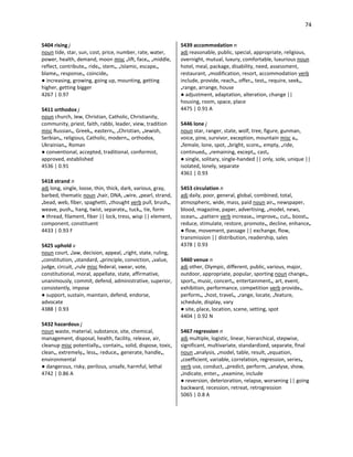 74
5404 rising j
noun tide, star, sun, cost, price, number, rate, water,
power, health, demand, moon misc •lift, face•, •middle,
reflect, contribute•, ride•, stem•, •Islamic, escape•,
blame•, response•, coincide•
● increasing, growing, going up, mounting, getting
higher, getting bigger
4267 | 0.97
5411 orthodox j
noun church, Jew, Christian, Catholic, Christianity,
community, priest, faith, rabbi, leader, view, tradition
misc Russian•, Greek•, eastern•, •Christian, •Jewish,
Serbian•, religious, Catholic, modern•, orthodox,
Ukrainian•, Roman
● conventional, accepted, traditional, conformist,
approved, established
4536 | 0.91
5418 strand n
adj long, single, loose, thin, thick, dark, various, gray,
barbed, thematic noun •hair, DNA, •wire, •pearl, strand,
•bead, web, fiber, spaghetti, •thought verb pull, brush•,
weave, push•, hang, twist, separate•, tuck•, tie, form
● thread, filament, fiber || lock, tress, wisp || element,
component, constituent
4433 | 0.93 F
5425 uphold v
noun court, •law, decision, appeal, •right, state, ruling,
•constitution, •standard, •principle, conviction, •value,
judge, circuit, •rule misc federal, swear, vote,
constitutional, moral, appellate, state, affirmative,
unanimously, commit, defend, administrative, superior,
consistently, impose
● support, sustain, maintain, defend, endorse,
advocate
4388 | 0.93
5432 hazardous j
noun waste, material, substance, site, chemical,
management, disposal, health, facility, release, air,
cleanup misc potentially•, contain•, solid, dispose, toxic,
clean•, extremely•, less•, reduce•, generate, handle•,
environmental
● dangerous, risky, perilous, unsafe, harmful, lethal
4742 | 0.86 A
5439 accommodation n
adj reasonable, public, special, appropriate, religious,
overnight, mutual, luxury, comfortable, luxurious noun
hotel, meal, package, disability, need, assessment,
restaurant, •modification, resort, accommodation verb
include, provide, reach•, offer•, test•, require, seek•,
•range, arrange, house
● adjustment, adaptation, alteration, change ||
housing, room, space, place
4475 | 0.91 A
5446 lone j
noun star, ranger, state, wolf, tree, figure, gunman,
voice, pine, survivor, exception, mountain misc a•,
•female, lone, spot, •bright, score•, empty, •ride,
continued•, •remaining, except•, cast•
● single, solitary, single-handed || only, sole, unique ||
isolated, lonely, separate
4361 | 0.93
5453 circulation n
adj daily, poor, general, global, combined, total,
atmospheric, wide, mass, paid noun air•, newspaper,
blood, magazine, paper, advertising, •model, news,
ocean•, •pattern verb increase•, improve•, cut•, boost•,
reduce, stimulate, restore, promote•, decline, enhance•
● flow, movement, passage || exchange, flow,
transmission || distribution, readership, sales
4378 | 0.93
5460 venue n
adj other, Olympic, different, public, various, major,
outdoor, appropriate, popular, sporting noun change•,
sport•, music, concert•, entertainment•, art, event,
exhibition, performance, competition verb provide•,
perform•, •host, travel•, •range, locate, •feature,
schedule, display, vary
● site, place, location, scene, setting, spot
4404 | 0.92 N
5467 regression n
adj multiple, logistic, linear, hierarchical, stepwise,
significant, multivariate, standardized, separate, final
noun •analysis, •model, table, result, •equation,
•coefficient, variable, correlation, regression, series•
verb use, conduct, •predict, perform, •analyse, show,
•indicate, enter•, •examine, include
● reversion, deterioration, relapse, worsening || going
backward, recession, retreat, retrogression
5065 | 0.8 A
 