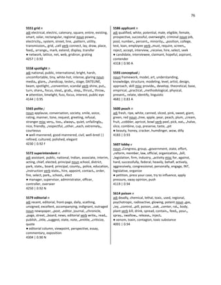 76
5551 grid n
adj electrical, electric, catenary, square, entire, existing,
smart, solar, rectangular, regional noun power•,
electricity•, system, street, line, •pattern, utility,
transmission•, grid, •cell verb connect, lay, draw, place,
feed•, arrange•, mark, extend, display, transfer
● network, lattice, net, web, gridiron, grating
4257 | 0.92
5558 spotlight n
adj national, public, international, bright, harsh,
uncomfortable, tiny, white-hot, intense, glaring noun
media•, glare•, •handicap, tester•, stage, DATELINE,
beam, spotlight, •convention, scandal verb shine, put•,
turn, share•, focus, steal•, grab•, step•, thrust•, throw•
● attention, limelight, fuss, focus, interest, public eye
4144 | 0.95
5565 polite j
noun applause, conversation, society, smile, voice,
rating, manner, tone, request, greeting, refusal,
stranger misc very•, too•, always•, quiet, unfailingly•,
nice, friendly, •respectful, •other, •each, extremely•,
courteous
● well-mannered, good-mannered, civil, well-bred ||
refined, cultured, polished, elegant
4230 | 0.92 F
5572 superintendent n
adj assistant, public, national, Indian, associate, interim,
acting, chief, elected, principal noun school, district,
park, state•, board, principal, county•, police, education,
•instruction verb state•, hire, appoint, contact•, order,
fire, select, park•, school•, elect
● manager, supervisor, administrator, officer,
controller, overseer
4250 | 0.92 N
5579 editorial n
adj recent, editorial, front-page, daily, scathing,
unsigned, excellent, accompanying, indignant, outraged
noun newspaper, •post, •editor, journal, •chronicle,
•page, street, •board, news, editorial verb write•, read•,
publish, •title, •suggest, state, note, •entitle, •criticize,
quote
● editorial column, viewpoint, perspective, essay,
commentary, exposition
4304 | 0.90 N
5586 applicant n
adj qualified, white, potential, male, eligible, female,
prospective, successful, overweight, criminal noun job,
pool, number•, percent•, minority•, •position, college,
test, loan, employee verb •must, require, screen•,
reject, accept, interview, •receive, hire, select, seek
● candidate, interviewee, claimant, hopeful, aspirant,
contender
4318 | 0.90 A
5593 conceptual j
noun framework, model, art, understanding,
knowledge, structure, modeling, level, artist, design,
approach, skill misc provide•, develop, theoretical, base,
empirical, •practical, •methodological, physical,
present•, relate, identify, linguistic
4681 | 0.83 A
5600 peach n
adj fresh, ripe, white, canned, sliced, pink, sweet, giant,
green, red noun •tree, apple, pear, peach, plum, •cream,
fruit, •cobbler, apricot, bowl verb peel, pick, eat•, •halve,
slice, combine, cup, preserve, taste, •pit
● beauty, honey, cracker, humdinger, wow, dilly
4183 | 0.93
5607 lobby v
noun •Congress, group, •government, state, effort,
•reform, member, law, official, organization, •bill,
•legislation, firm, industry, •activity misc for, against,
hard, successfully, federal, heavily, behalf, actively,
aggressively, congressional, personally, engage, INT,
legislative, organize
● petition, press your case, try to influence, apply
pressure, sway opinion, push
4119 | 0.94
5614 poison n
adj deadly, chemical, lethal, toxic, used, regional,
psychotropic, radioactive, glowing, potent noun •gas,
•ivy, •control, •pill, poison, •oak, •center, rat•, body,
plant verb kill, drink, spread, contain•, feed•, pour•,
spray•, swallow•, release•, inject•
● venom, toxin, contagion, toxic substance
4091 | 0.94
 