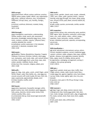 81
5929 corrupt j
noun government, official, system, politician, practice,
regime, police, power, leader, officer, cop, organization
misc most•, •political, influence•, less•, incompetent,
inefficient, corrupt, tend•, •act, morally•, foreign•,
weak•
● immoral, unethical, dishonest, crooked, shady,
fraudulent
3675 | 0.96
5936 thorough j
noun investigation, examination, understanding,
review, analysis, study, search, job, assessment,
discussion, knowledge, evaluation misc more•, very•,
most•, conduct•, provide•, require•, •physical, base•,
•medical, detailed, fair, careful
● methodical, careful, systematic || full, detailed,
systematic || absolute, complete, total
3704 | 0.95
5943 monk n
adj Buddhist, Tibetan, Benedictine, Hawaiian, Trappist,
medieval, Franciscan, Christian, Catholic, silent noun
nun, monastery, •seal, monk, robe, •cell, century, priest,
cannibal•, temple verb chant, •pray, bow, copy, •seal,
ordain, wander, meditate, found, •kneel
● holy man, friar, monastic, religious, abbot, prior
3932 | 0.89
5950 sniff v
noun •air, dog•, nose, •glue, •scent, •smell, finger, •wind,
heroin, flower, •odor, foot, bottle, cat•, •tear misc out,
around, around, sniff, smell, loudly, lift, lean, train, lick,
wipe, suspiciously, appreciatively, deeply, snort
● inhale, breathe, snuffle, smell
3972 | 0.88 F
5957 bored j
noun voice, expression, housewife, teenager, while,
guard, routine, tear, clerk, boredom, watch misc get•,
look•, grow•, become•, bored, easily, lonely, tired,
restless, quickly, little•, soon•
● uninterested, fed up, tired, bored rigid, bored stiff,
bored to death
3794 | 0.92 F
5964 stroll v
noun •street, •garden, •beach, park, couple, •sidewalk,
•aisle, •arm, •town, •path, •ground, visitor•, •avenue,
evening, shop misc through, into, down, along, along,
over, around, across, past, down, around, toward, by,
up, casually
● walk, amble, saunter, promenade, ramble, wander
3804 | 0.92 F
5971 respective j
noun country, group, role, community, party, position,
field, region, sport, discipline, institution, culture misc
their•, our•, each, within•, other•, •ethnic, assign•,
separate•, mean, exclusive•, review•, another•
● own, individual, particular, separate, corresponding,
one-to-one
3935 | 0.89 A
5978 classification n
adj racial, educational, international, various, ethnic,
current, standard, academic, correct, traditional noun
•system, •scheme, •table, category, data, type, analysis,
gender, •disease, score verb base, propose, identify,
defy•, apply, result, fit, employ, derive, permit
● organization, cataloging, arrangement, sorting ||
category, class, group, grouping
4110 | 0.85 A
5985 jam v
noun hand, •pocket, street, gun, door, traffic, foot,
•finger, phone, •brake, radio, mouth, band, floor•,
crowd• misc into, against, together, onto, hard, down,
narrow, inside, inside, tightly, tight, shut, tiny, jam,
beneath
● squeeze, cram, pack || fill, fill up, throng || stop,
seize, seize up
3768 | 0.92 F
5992 reservoir n
adj large, huge, vast, deep, central, natural, main,
underground, slow, nearby noun water, lake, dam,
river, creek, storage, reservoir, park, •dog, oil verb build,
fill, create, contain, drain, feed, store, form, supply,
release
● tank, pool, basin, lake, artificial lake
3697 | 0.94
 