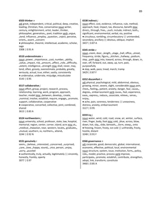 89
6503 thinker n
adj great, independent, critical, political, deep, creative,
leading, Christian, free, conservative noun writer,
century, enlightenment, artist, leader, thinker,
philosopher, generation•, poet, tradition verb •argue,
•tend, influence, •employ, •question, •reject, perceive,
orient•, assert, •concern
● philosopher, theorist, intellectual, academic, scholar,
sage
3308 | 0.91 A
6510 underestimate v
noun •power, •importance, •cost, number, •ability,
•value, •impact, risk, •amount, •effect, •role, •difficulty,
•extent, intelligence, •strength misc shall, never, may,
tend, often, grossly, overestimate, probably, greatly,
seriously, actual, true, either, vastly, consistently
● undervalue, underrate, misjudge, miscalculate
3143 | 0.95
6517 collaborative j
noun effort, group, project, research, process,
relationship, learning, work, program, approach,
teacher, model misc •between, develop•, create,
•nominal, involve, establish, require, engage•, promote,
support, collaborative, cooperative
● cooperative, concerted, collective, joint, combined,
shared
3613 | 0.83 A
6524 northwestern j
noun university, school, professor, state, law, hospital,
memorial, region, center, corner, island, acre misc at•,
•medical, •Hawaiian, near, western, locate•, graduate•,
•mutual, southern, vs, northern•, attend•
3244 | 0.92 N
6531 genuinely r
seem•, •believe, •interested, •concerned, •surprised,
•care, •love, •happy, sound•, •nice, person, •enjoy,
•sorry, •puzzled
● authentically, truly, actually, legitimately || sincerely,
honestly, frankly, openly
3077 | 0.97
6538 indirect j
noun effect, cost, evidence, influence, rule, method,
approach, heat, impact, tax, discourse, benefit misc
direct•, through, free•, •such, include, indirect, both•,
significant, environmental, verbal, via, positive
● circuitous, rambling, circumlocutory || unintended,
secondary, ancillary || devious, oblique, implicit
3437 | 0.87 A
6545 stride v
noun •room, door, •length, •stage, •hall, office, •street,
frequency, stride, figure•, •kitchen, •hallway, •podium,
step, •path misc into, toward, across, through, down, in,
over, off, forward, out, away, up, turn, past,
purposefully
● step, walk, pace, tread, march, tramp
3429 | 0.87 F
6552 discomfort n
adj physical, psychological, mild, abdominal, obvious,
growing, minor, severe, slight, considerable noun pain,
chest•, feeling•, patient, anxiety, danger, fear, cause•,
degree•, embarrassment verb cause•, feel, experience,
ease•, express•, reduce•, associate, relieve•, sense•,
enjoy•
● ache, pain, soreness, tenderness || uneasiness,
distress, anxiety, embarrassment
3127 | 0.95
6559 icy j
noun water, wind, cold, road, snow, air, winter, surface,
river, finger, body, foot misc cold, •blue, across, blow,
down, hot, slip•, slide, beneath•, •form, steep•, onto
● freezing, frozen, frosty, ice-cold || unfriendly, frosty,
hostile, distant
3248 | 0.91 F
6566 governance n
adj corporate, good, democratic, global, international,
economic, effective, political, local, environmental
noun structure, system, issue, institution, form•, policy,
role•, model, practice, process verb improve,
participate•, promote, establish, contribute, strengthen,
adopt, link, transform, constitute
3460 | 0.85 A
 