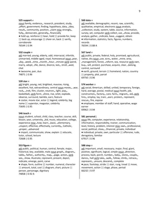 9
525 support v
noun family, evidence•, research, president, study,
•effort, government, finding, hypothesis, data, •idea,
result•, community, position, •claim misc strongly•,
fully•, democratic, generally•, financially
● hold up, reinforce || bear, hold || provide for, keep
|| back up, encourage || cheer on, back || verify,
corroborate
76544 | 0.94
532 couple n
adj married, young, elderly, odd, interracial, infertile,
unmarried, middle-aged, royal, homosexual noun •year,
•day, •week, •time, •month, •hour, •minute verb spend,
marry, adopt, •file, dance, divorce, last•, stroll, •wed,
chat
● twosome, pair, duo
74871 | 0.96
539 star n
adj bright, young, red, brightest, massive, rising,
excellent, hot, extraordinary, central noun movie•, •war,
rock•, •trek, film, cluster, neutron•, light, pop•,
basketball• verb form, •shine, rise, orbit, explode,
observe, surround, twinkle, earn, feature
● costar, movie star, actor || legend, celebrity, big
name || superstar, megastar, celebrity
73695 | 0.95
546 teach v
noun student, school, child, class, teacher, course, skill,
lesson, year, university, •kid, music, education, college,
experience misc •how, learn, •basic, •elementary,
•respect, effective, effectively, currently•, Catholic,
•proper, •advanced
● impart, communicate, show, explain || educate,
tutor, school, lecture
72668 | 0.95
553 figure n
adj public, political, human, central, female, major,
historical, key, available, male noun graph•, diagram•,
table•, father•, authority•, map•, •page, action• verb
see•, show, illustrate, represent, present, depict,
indicate, emerge, paint, carve
● shape, form, outline || number, numeral, character
|| amount, total, cost || diagram, chart, picture ||
person, personage, dignitary
74858 | 0.92 A
560 data n
adj available, demographic, recent, raw, scientific,
qualitative, empirical, electronic noun analysis,
•collection, study, system, table, source, information,
survey, set, computer verb collect, use, •show, provide,
analyze, gather, •indicate, base, •suggest, obtain
● information, statistics, facts, figures, numbers,
records
76594 | 0.88 A
567 land n
adj public, private, federal, holy, promised, agricultural,
native, dry noun •use, acre•, water, •mine, area,
•management, forest, •reform, sea, resource verb own,
buy•, sell, protect, purchase, acquire, clear, •belong,
control, surround
● earth, ground, terrain || homeland, nation, country
|| property, plot, parcel
69750 | 0.96
574 worker n
adj social, American, skilled, united, temporary, foreign,
hard, average, postal, medical noun health, job,
construction•, factory•, care, farm•, migrant•, aid• verb
hire•, employ, lay, train, •earn, protect•, represent,
rescue•, fire, expose
● employee, member of staff, hand, operative, wage
earner
69962 | 0.94
581 personal j
noun life, computer, experience, relationship,
information, responsibility, trainer, communication,
level, history, problem, interest misc own•, professional,
social, political, close•, •financial, private, individual
● individual, private, own, particular || offensive, rude,
derogatory, familiar
67917 | 0.96
588 step n
adj important, small, necessary, major, final, giant,
positive, significant, logical, simple noun •direction,
process, back, porch, number•, baby•, stone•, couple•,
dance•, hall verb take•, walk•, follow, climb•, retrace•,
represent•, •ensure, descend•, complete
● pace, footstep, stride || stair, rung, tread || move,
movement, action || stage, phase, period
66232 | 0.97
 