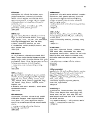 90
6573 spawn v
noun salmon, fish, industry, river, stream, •stock,
•ground, •generation, movement, •hit, •imitator,
habitat, Internet, species•, bass misc new, return,
upstream, spawn, wild, corporate, migrate, massive,
shallow, countless, numerous, freshwater, upriver,
constantly, vast
● lay, deposit, produce || reproduce, give birth,
procreate || create, generate, produce
3179 | 0.93
6580 dump n
adj toxic, nuclear, hazardous, radioactive, municipal,
illegal, low-level, abandoned, chemical, nearby noun
•truck, garbage•, waste•, •site, city•, town, ammunition•,
trash, bag, landfill verb clean•, haul, tire, dump,
scavenge•, blow, locate, abandon, spill, smell
● garbage dump, junkyard, scrapyard, landfill || hole,
pigsty, eyesore, mess
3126 | 0.94
6587 singing n
adj choral, beautiful, congregational, popular, vocal,
sweet, famous, musical, classical, lovely noun •voice,
•group, •career, music, song, •star, dancing, •bird, •style,
•cowboy verb •dance, listen•, sing, accompany, perform,
feature•, evoke, pursue•, concentrate, •chant
● vocals, songs, vocal music, chanting, warbling,
crooning
3066 | 0.96
6594 comeback n
adj big, remarkable, strong, fourth-quarter, greatest,
dramatic, stunning, amazing, successful, improbable
noun •kid, •year, •victory, •history, •season, •player,
•trail, •attempt, •album, comeback verb make•, stage•,
•win, attempt•, enjoy•, launch•, complete•, mount•,
engineer•, cap•
● retaliation, reply, retort, response || return, revival,
reinstatement, rebirth
3183 | 0.92 N
6601 astonishing j
noun number, rate, speed, success, variety, amount,
array, range, discovery, growth, diversity, lack misc
most•, quite•, truly•, rather•, absolutely•, equally•,
astonishing, somewhat, •considering, account•, yield•,
utterly•
● amazing, surprising, astounding, shocking,
bewildering, beyond belief
3042 | 0.96
6608 sustained j
noun growth, effort, wind, period, attention, campaign,
development, yield, support, operation, attack, mile
misc •economic, require•, maximum•, long-term,
achieve•, serious, effective, generate•, substantial,
capable•, rapid•, positive
● continued, constant, continual, continuous, nonstop,
unrelenting
3185 | 0.92 A
6615 radically r
•different, change, •alter, •new, •transform, differ•,
•reduce, approach, human, shift, view, •restructure,
situation, depart•
● very, fundamentally, drastically, completely, totally,
deeply
3169 | 0.92 A
6622 re-create v
noun •scene, •experience, attempt•, •condition, image,
•look, •sound, event, •environment, past, •feeling,
•atmosphere, pattern, ability•, memory misc try, create,
original, attempt, seek, ancient, in, historical, order,
continually, modern, ourselves, re-create, constantly,
famous
● reproduce, copy, redesign, redevise, reinvent,
reconstruct
3040 | 0.95
6629 unacceptable j
noun behavior, risk, level, condition, situation, practice,
status, damage, quo, alternative, violence, demand
misc totally•, socially•, consider•, completely•,
acceptable•, simply•, morally•, politically•, absolutely•,
deem•, pose•, clearly•
● intolerable, improper, deplorable, offensive,
undesirable, objectionable
3067 | 0.94
6636 carriage n
adj horse-drawn, common, horseless, open, fancy,
passing, closed, elegant, royal, antique noun baby•,
•house, horse, •ride, gun•, •road, door, park, •bolt,
wheel verb pull, drive, ride, push•, draw, •roll, climb•,
step, arrive, approach
● cart, wagon, stagecoach || bearing, posture, way of
moving || transport, delivery, carrying
3197 | 0.90 F
 